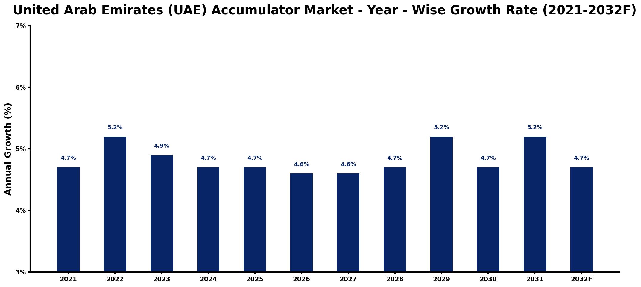 United Arab Emirates (UAE) Accumulator Market Year-wise Growth Rate and Key Drivers