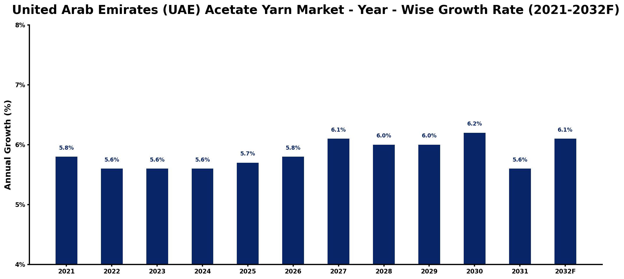 United Arab Emirates (UAE) Acetate Yarn Market Year-wise Growth Rate and Key Drivers