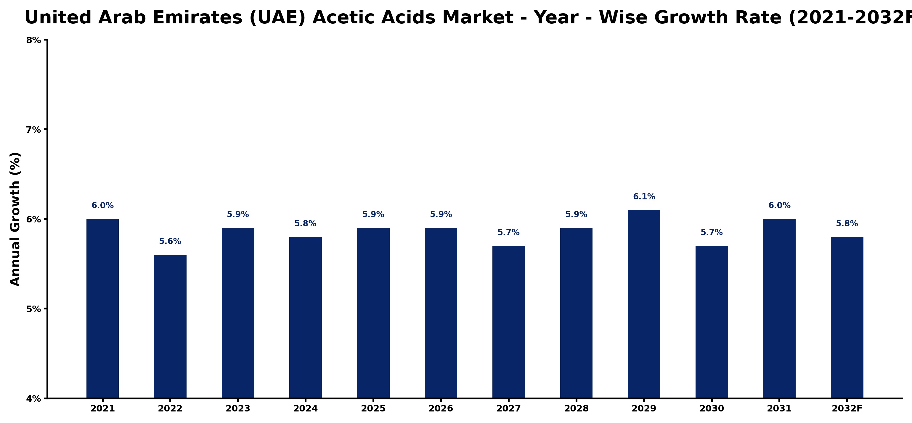 United Arab Emirates (UAE) Acetic Acids Market Year-wise Growth Rate and Key Drivers