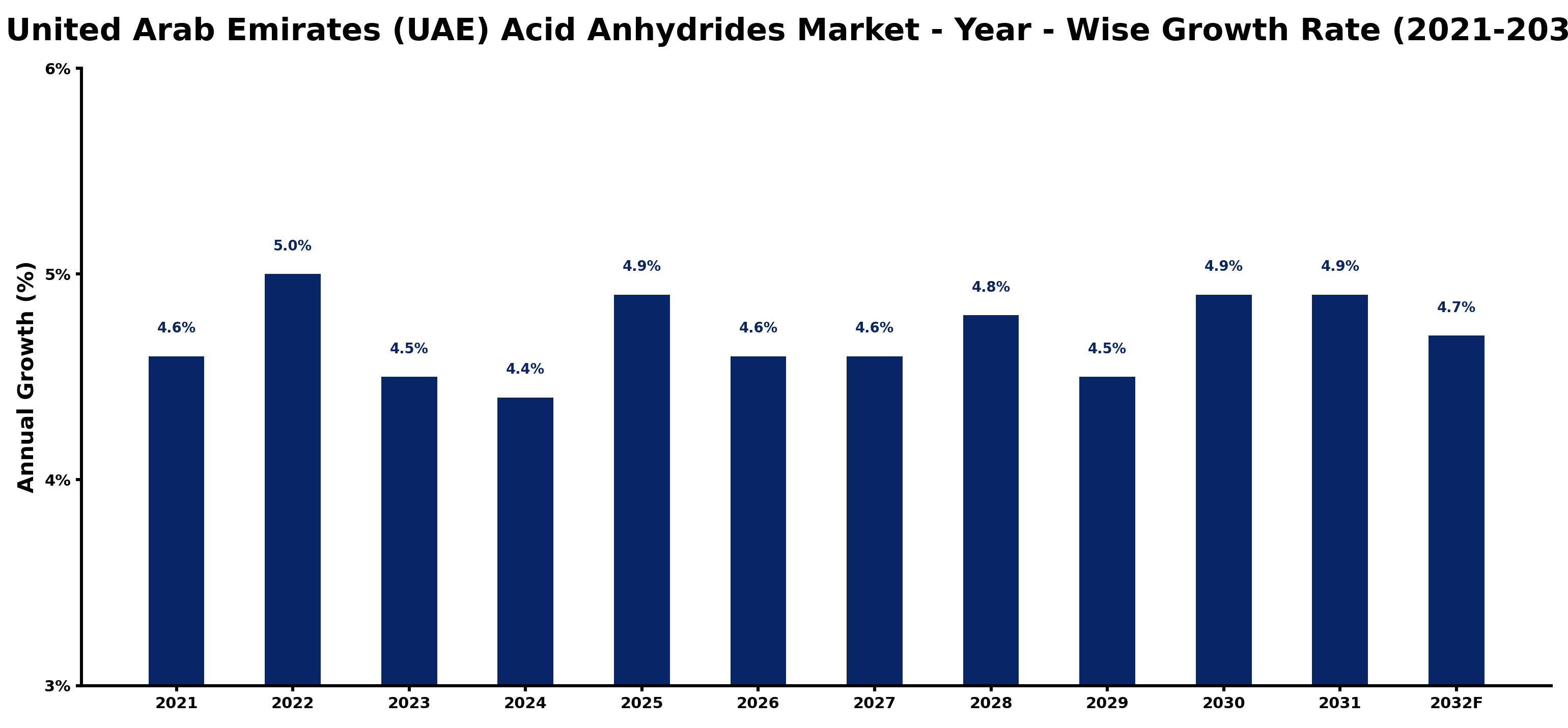 United Arab Emirates (UAE) Acid Anhydrides Market Year-wise Growth Rate and Key Drivers