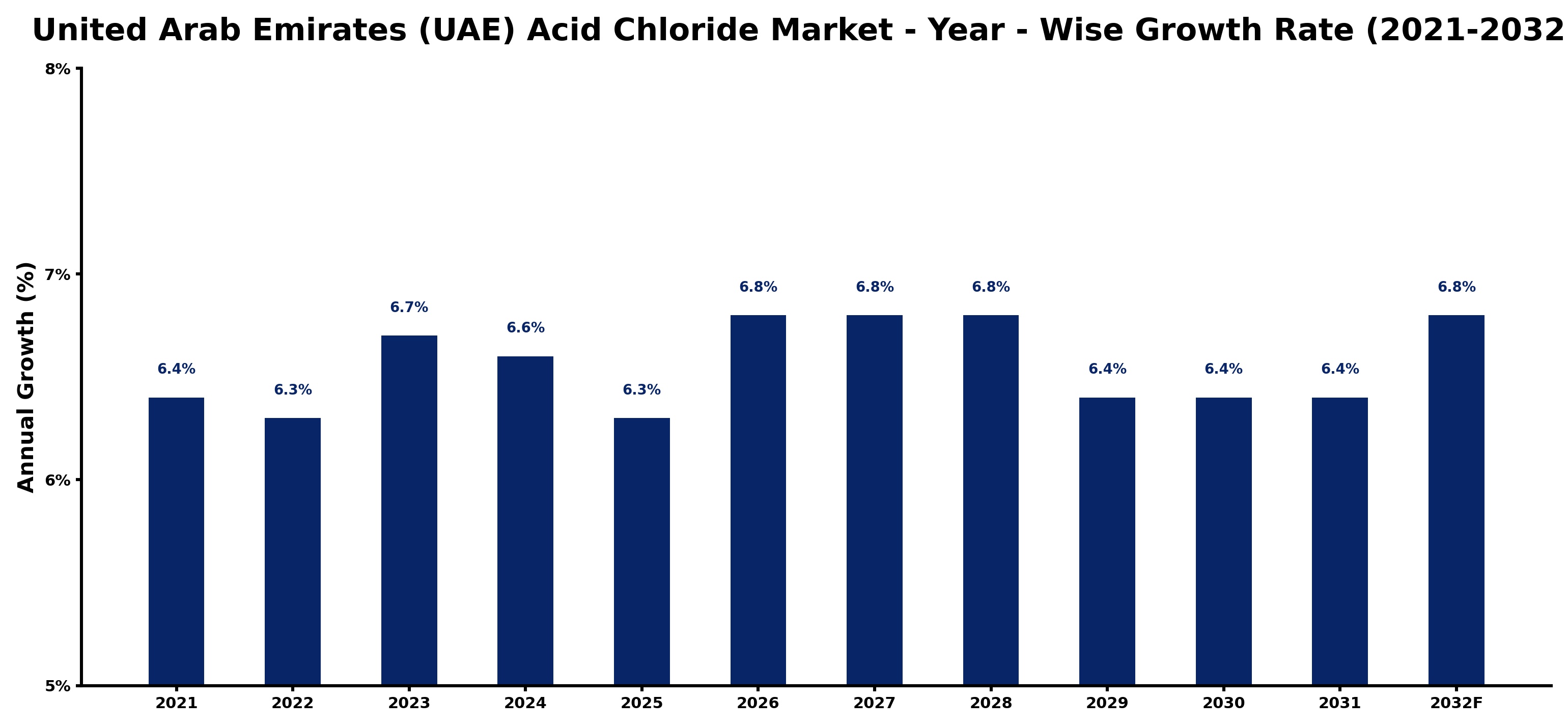 United Arab Emirates (UAE) Acid Chloride Market Year-wise Growth Rate and Key Drivers