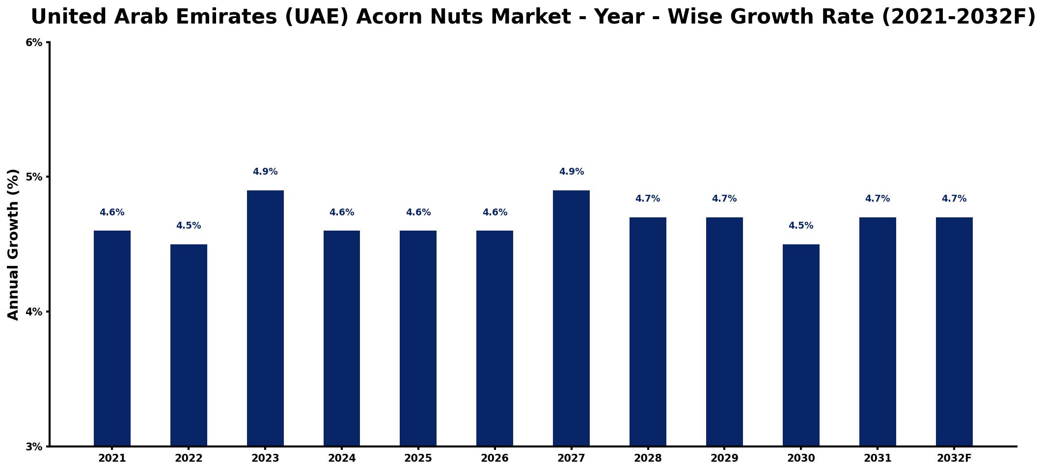 United Arab Emirates (UAE) Acorn Nuts Market Year-wise Growth Rate and Key Drivers