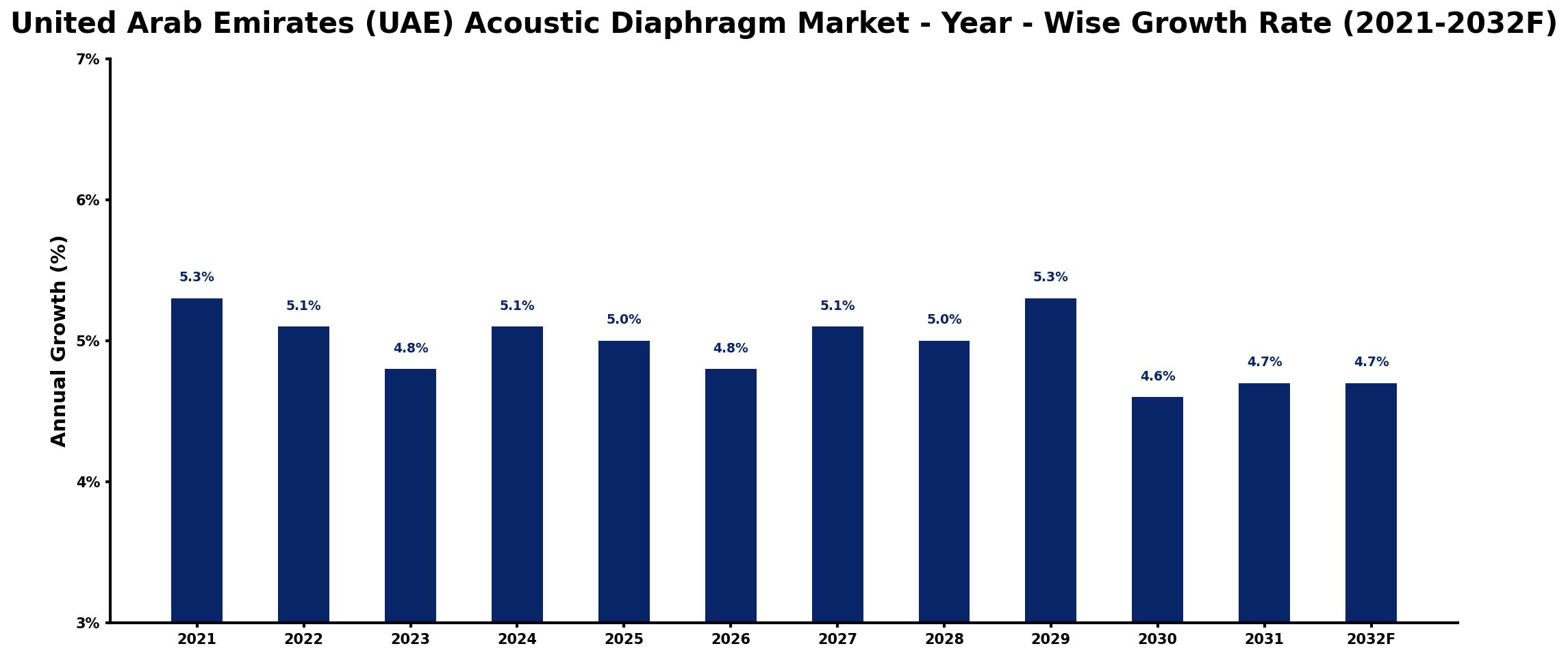 United Arab Emirates (UAE) Acoustic Diaphragm Market Year-wise Growth Rate and Key Drivers