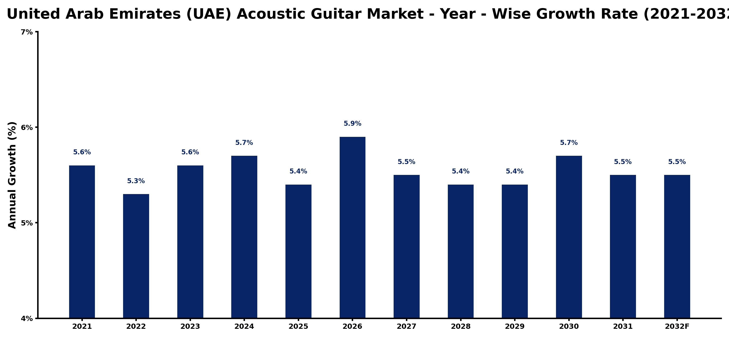 United Arab Emirates (UAE) Acoustic Guitar Market Year-wise Growth Rate and Key Drivers
