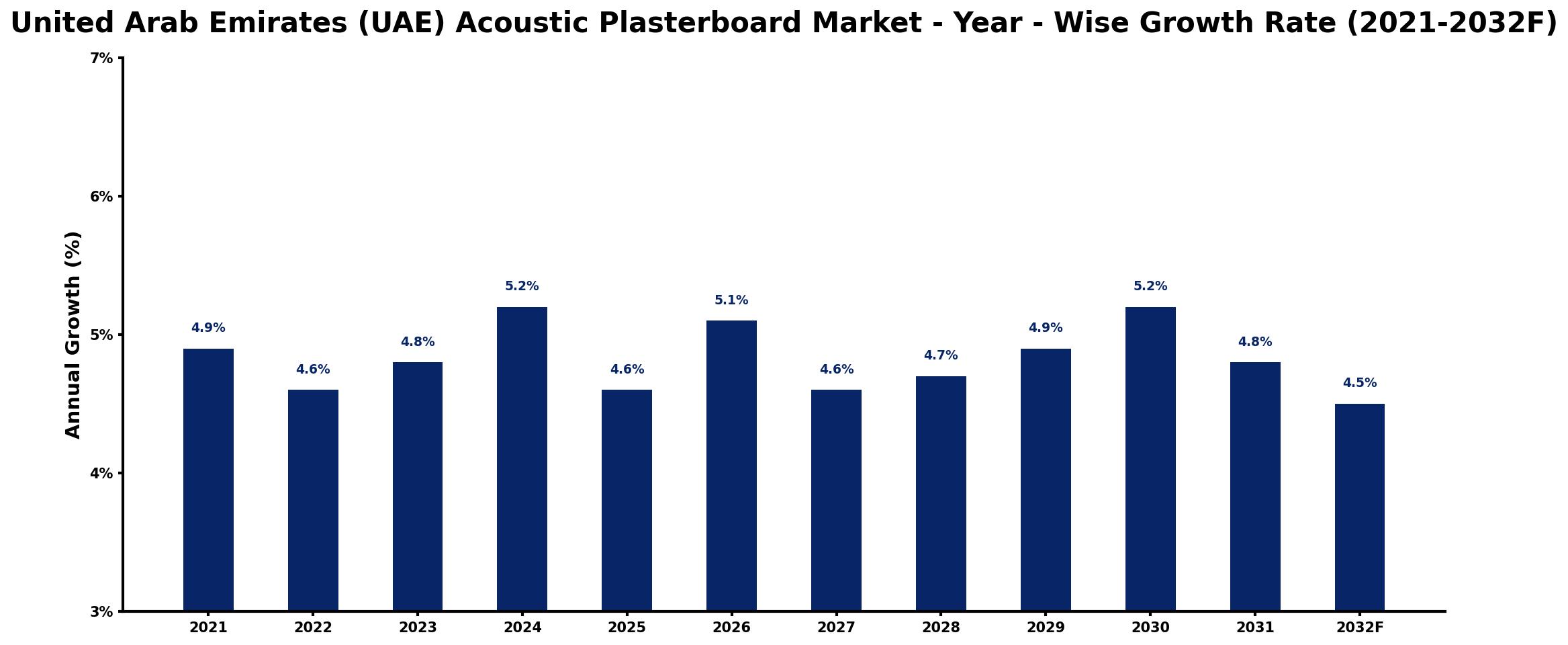 United Arab Emirates (UAE) Acoustic Plasterboard Market Year-wise Growth Rate and Key Drivers