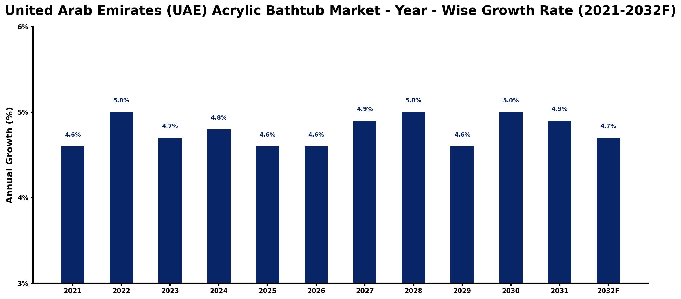 United Arab Emirates (UAE) Acrylic Bathtub Market Year-wise Growth Rate and Key Drivers