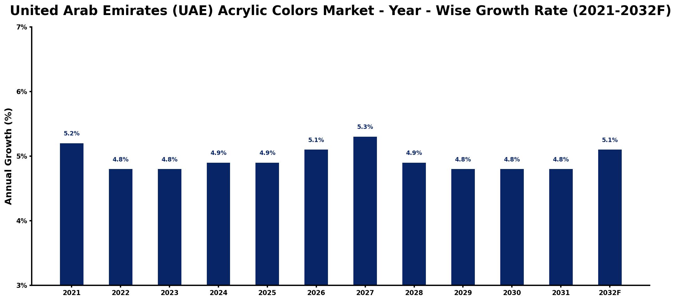 United Arab Emirates (UAE) Acrylic Colors Market Year-wise Growth Rate and Key Drivers