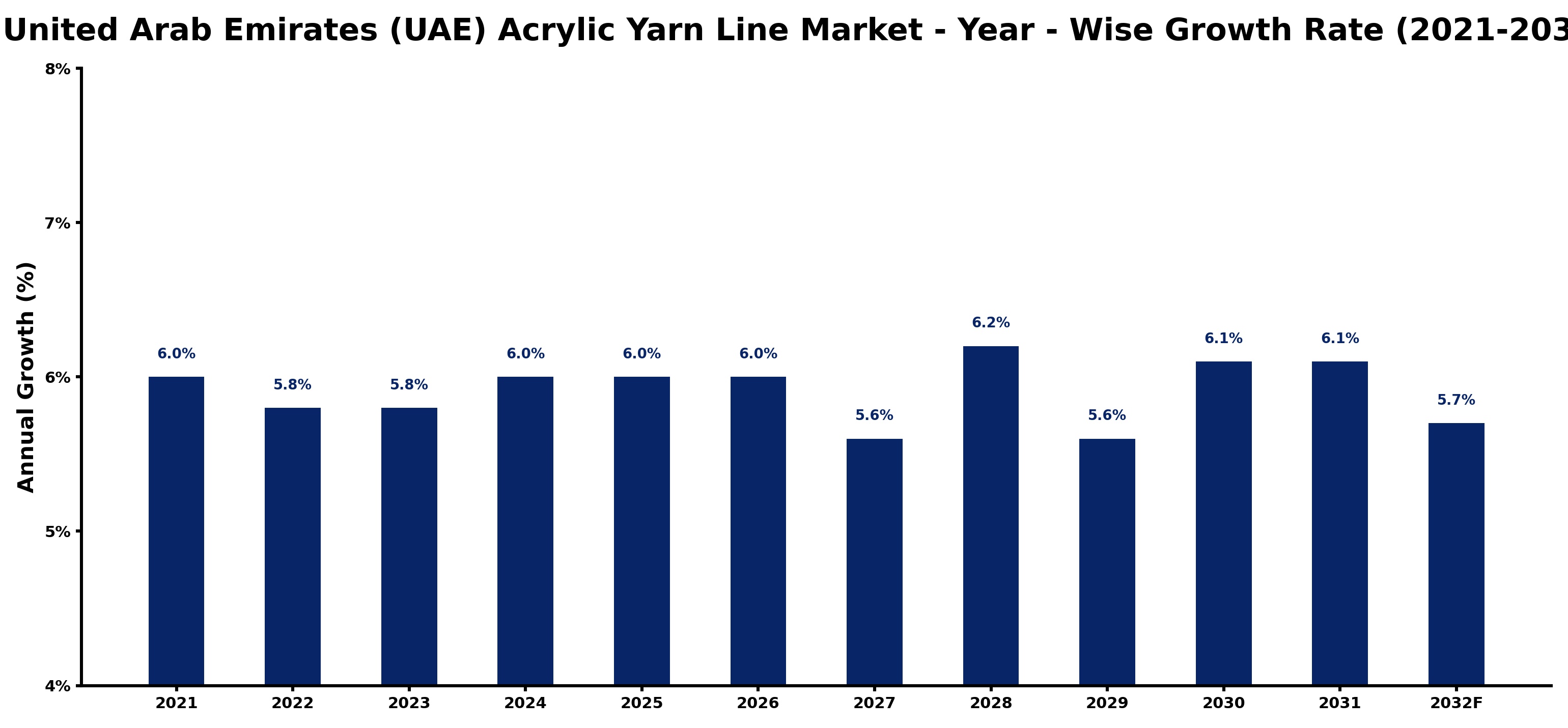 United Arab Emirates (UAE) Acrylic Yarn Line Market Year-wise Growth Rate and Key Drivers