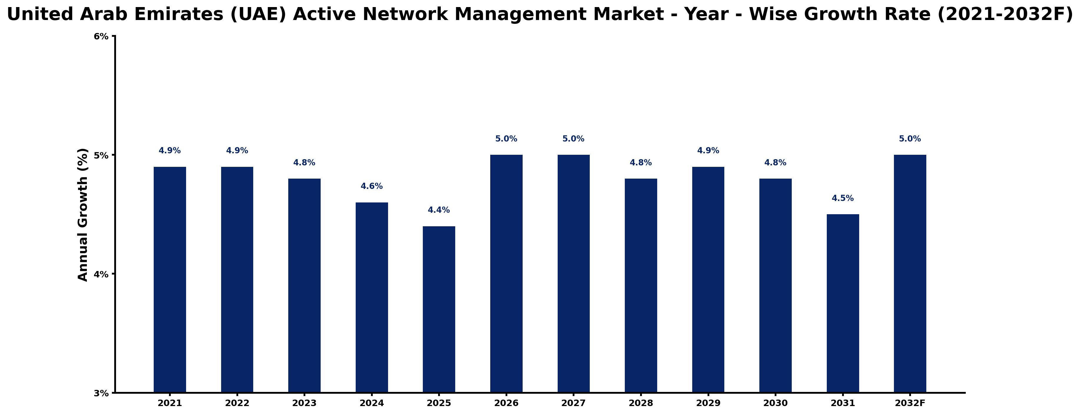 United Arab Emirates (UAE) Active Network Management Market Year-wise Growth Rate and Key Drivers