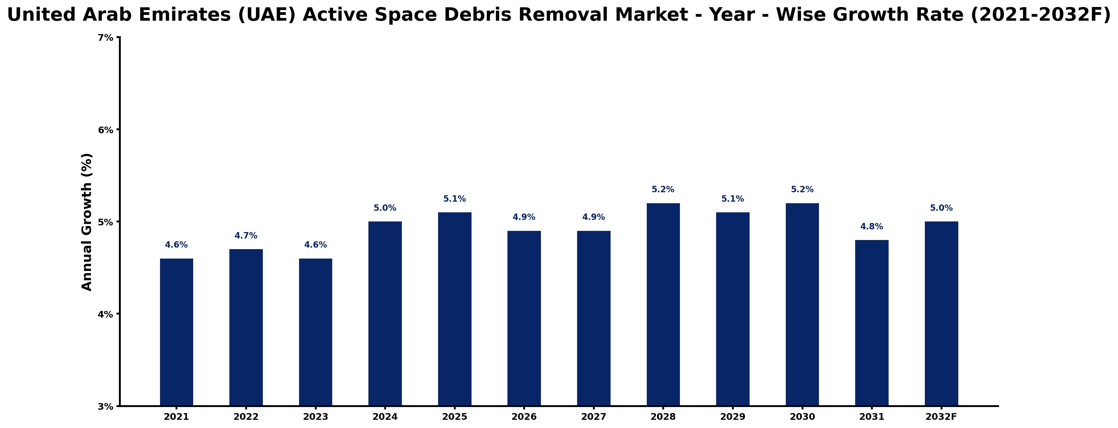 United Arab Emirates (UAE) Active Space Debris Removal Market Year-wise Growth Rate and Key Drivers