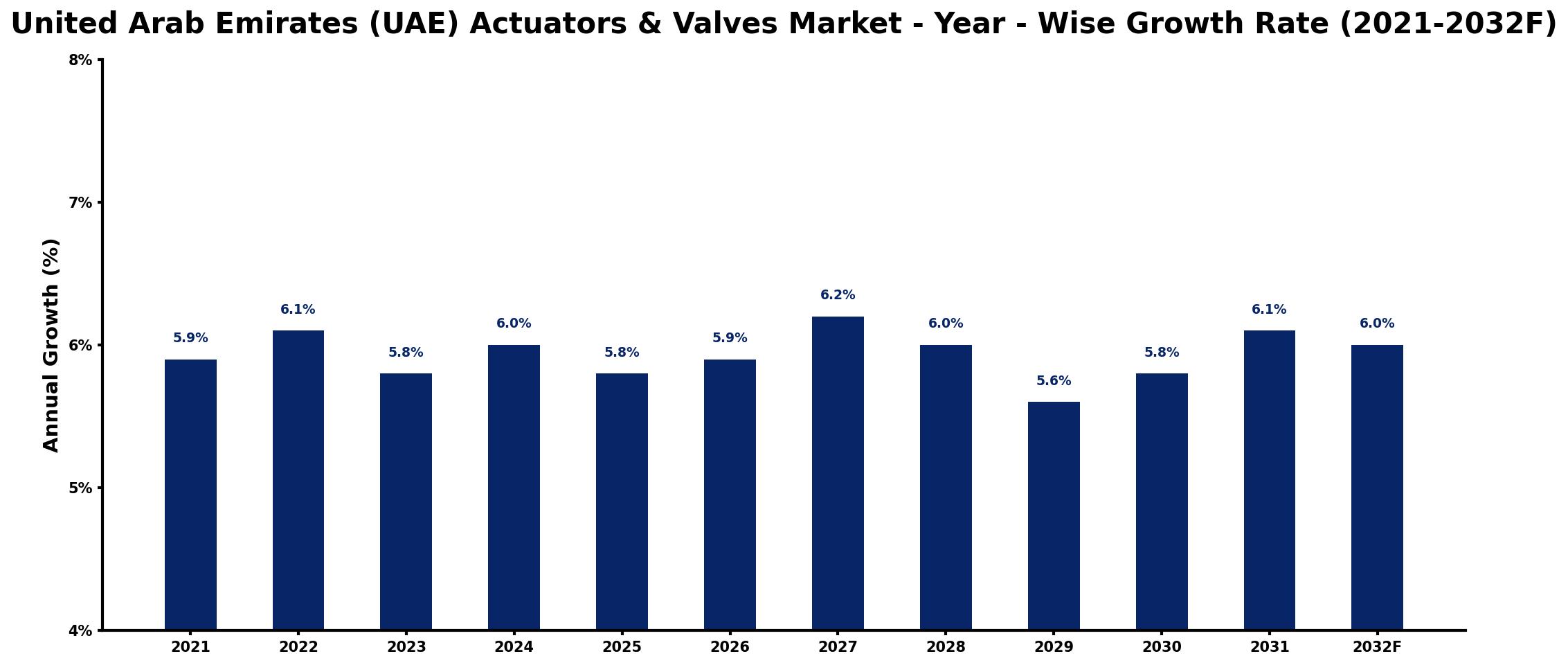 United Arab Emirates (UAE) Actuators & Valves Market Year-wise Growth Rate and Key Drivers