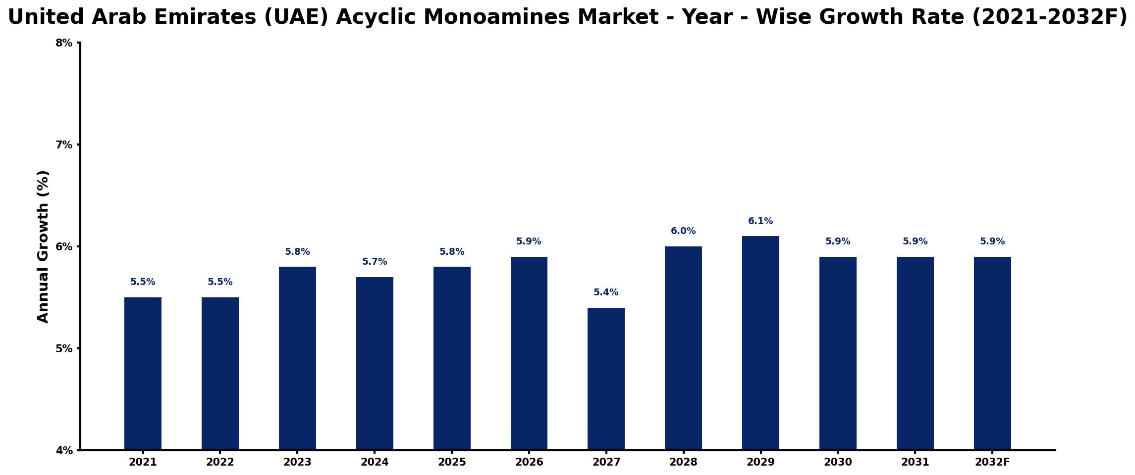 United Arab Emirates (UAE) Acyclic Monoamines Market Year-wise Growth Rate and Key Drivers