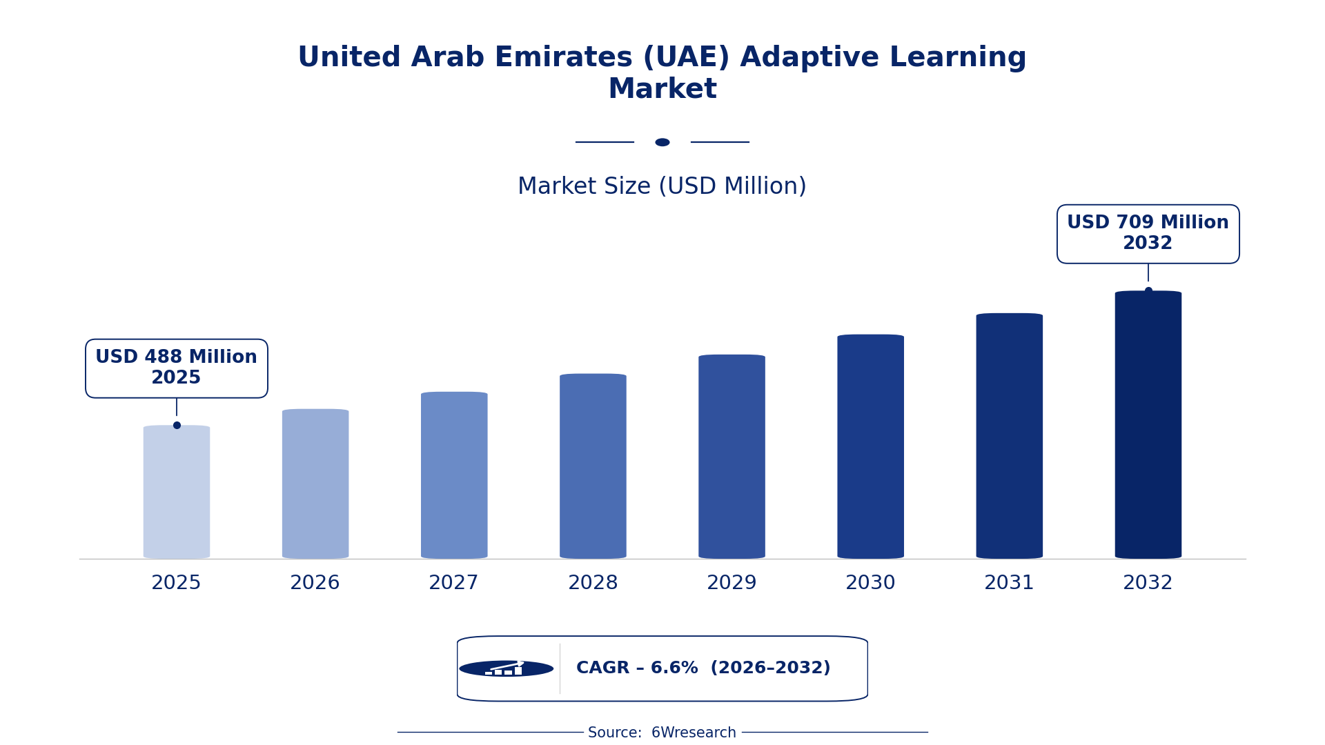 United Arab Emirates (UAE) Adaptive Learning Market Size & Growth Rate (2026-2032)