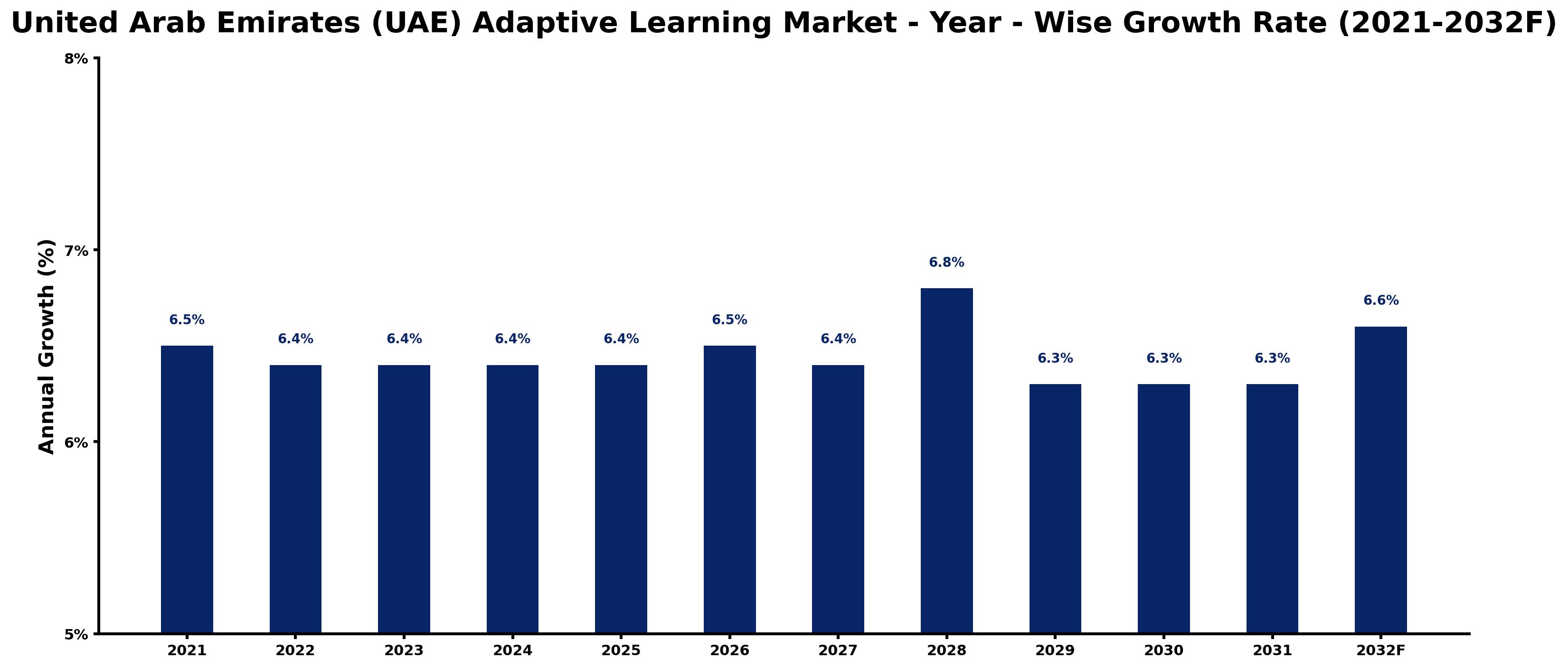 United Arab Emirates (UAE) Adaptive Learning Market Year-wise Growth Rate and Key Drivers