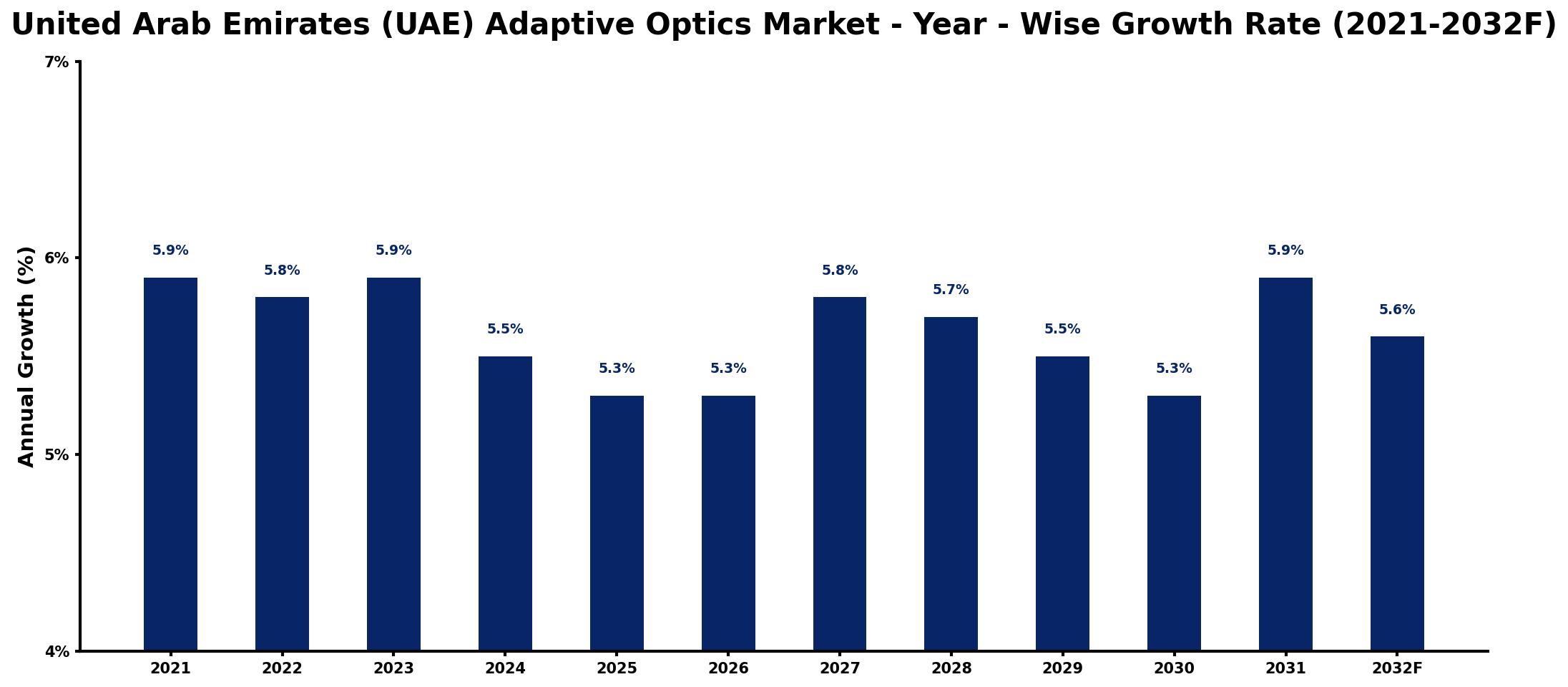 United Arab Emirates (UAE) Adaptive Optics Market Year-wise Growth Rate and Key Drivers