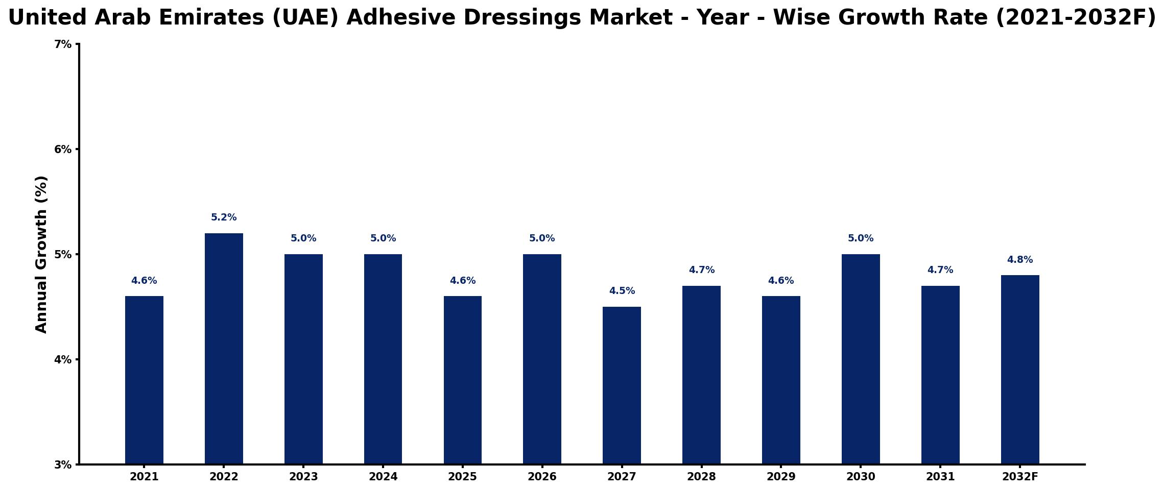 United Arab Emirates (UAE) Adhesive Dressings Market Year-wise Growth Rate and Key Drivers