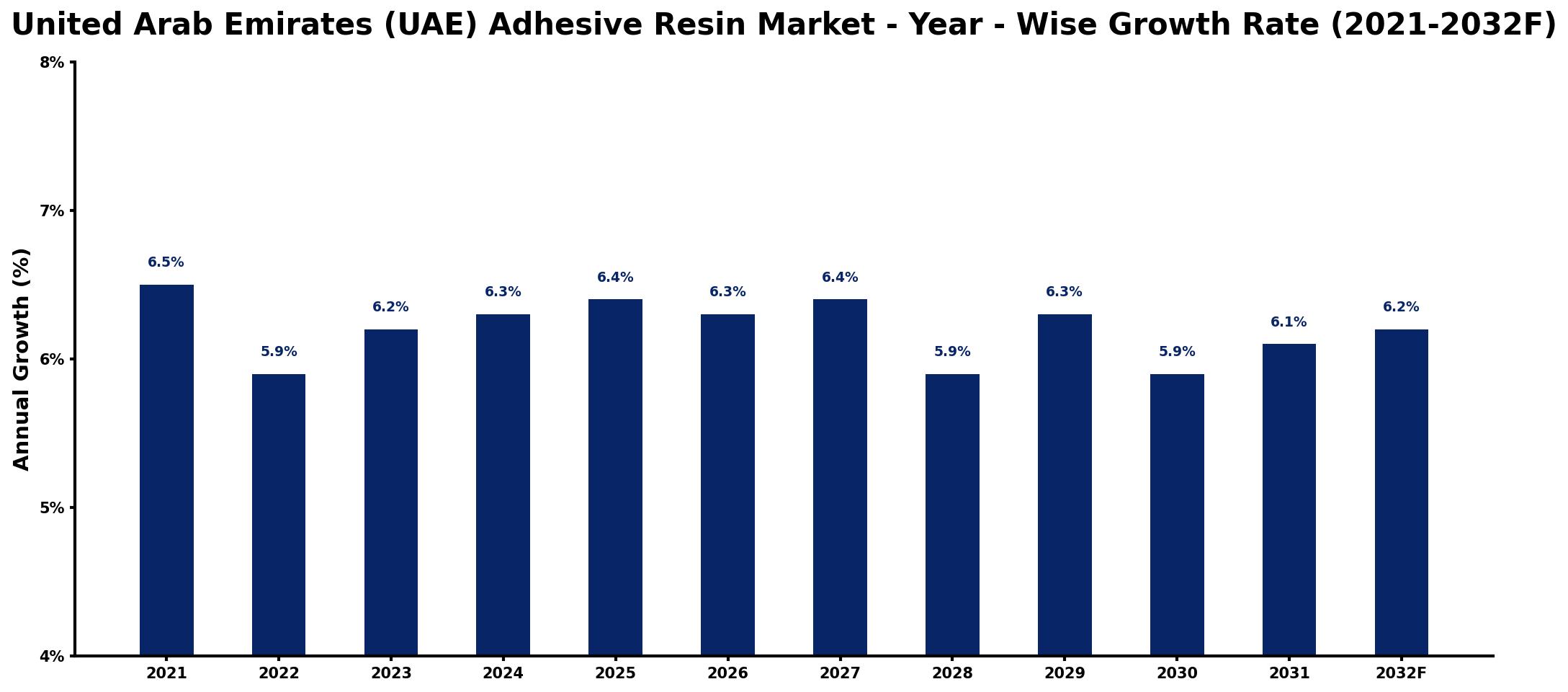 United Arab Emirates (UAE) Adhesive Resin Market Year-wise Growth Rate and Key Drivers