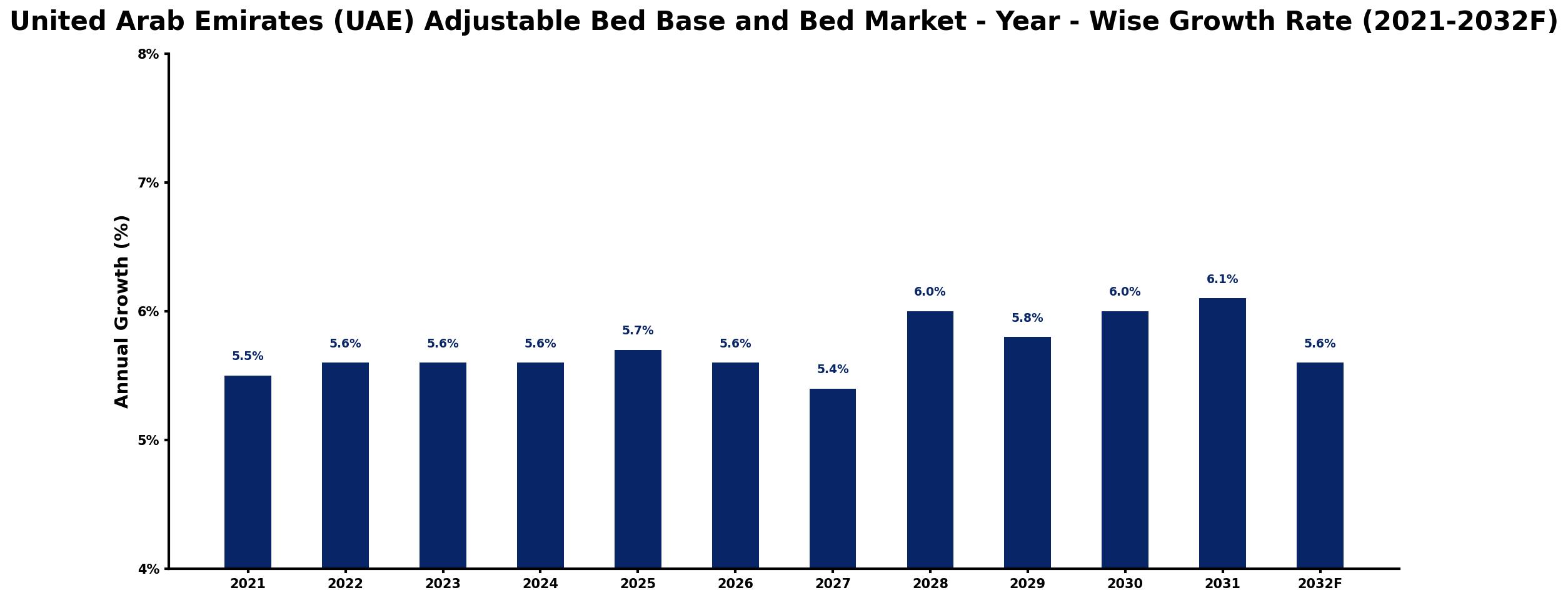 United Arab Emirates (UAE) Adjustable Bed Base and Bed Market Year-wise Growth Rate and Key Drivers