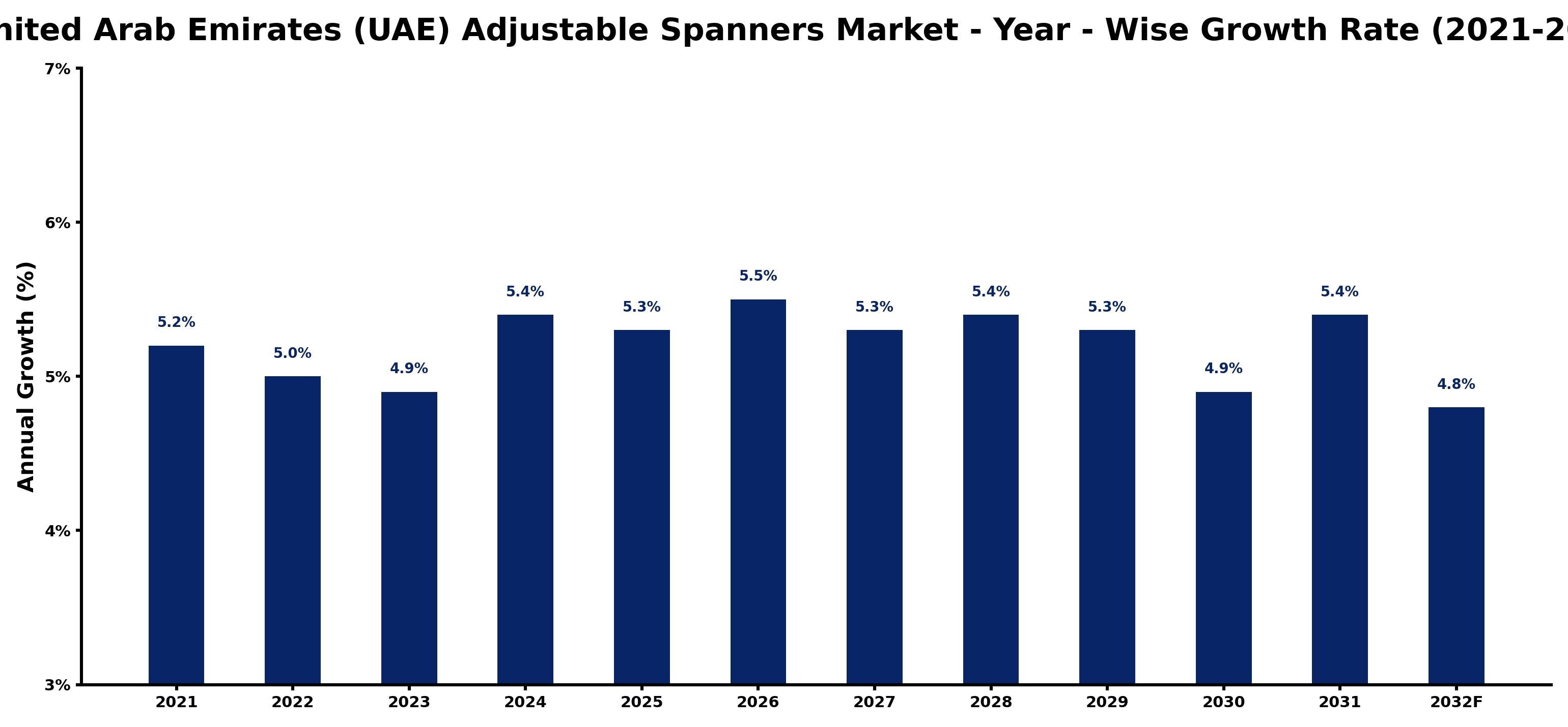 United Arab Emirates (UAE) Adjustable Spanners Market Year-wise Growth Rate and Key Drivers