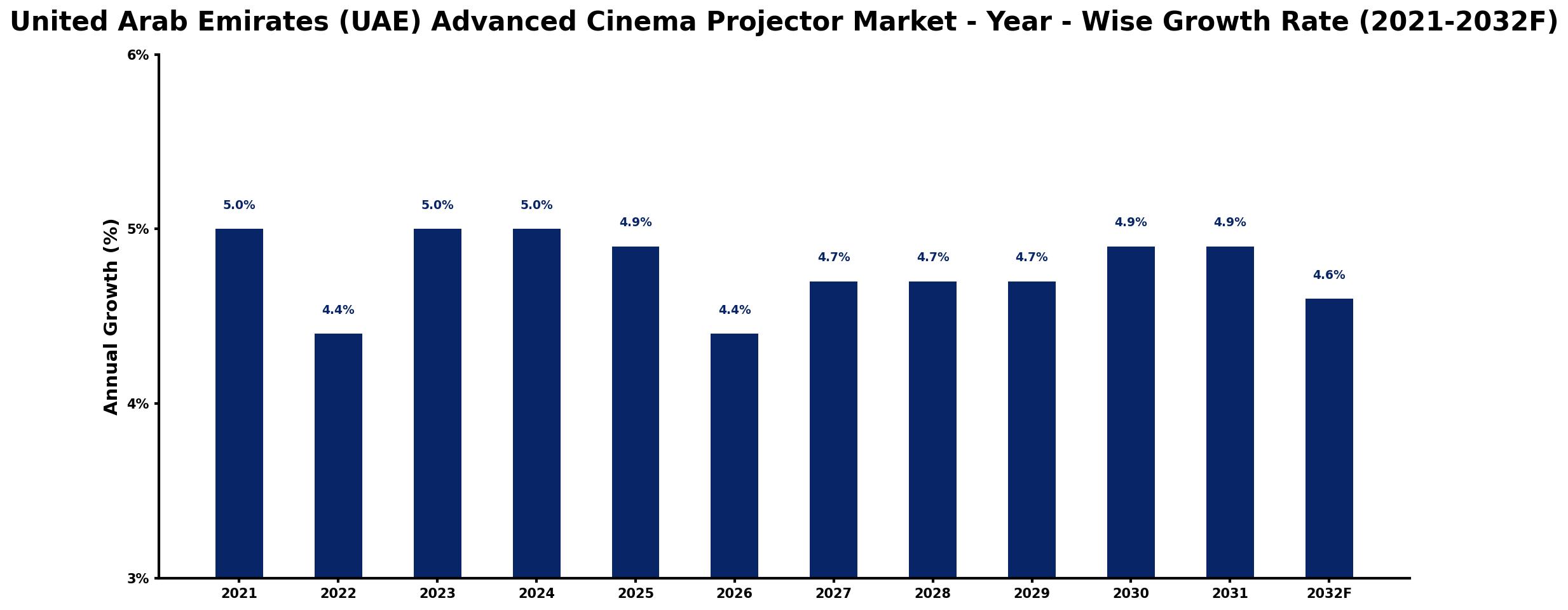 United Arab Emirates (UAE) Advanced Cinema Projector Market Year-wise Growth Rate and Key Drivers