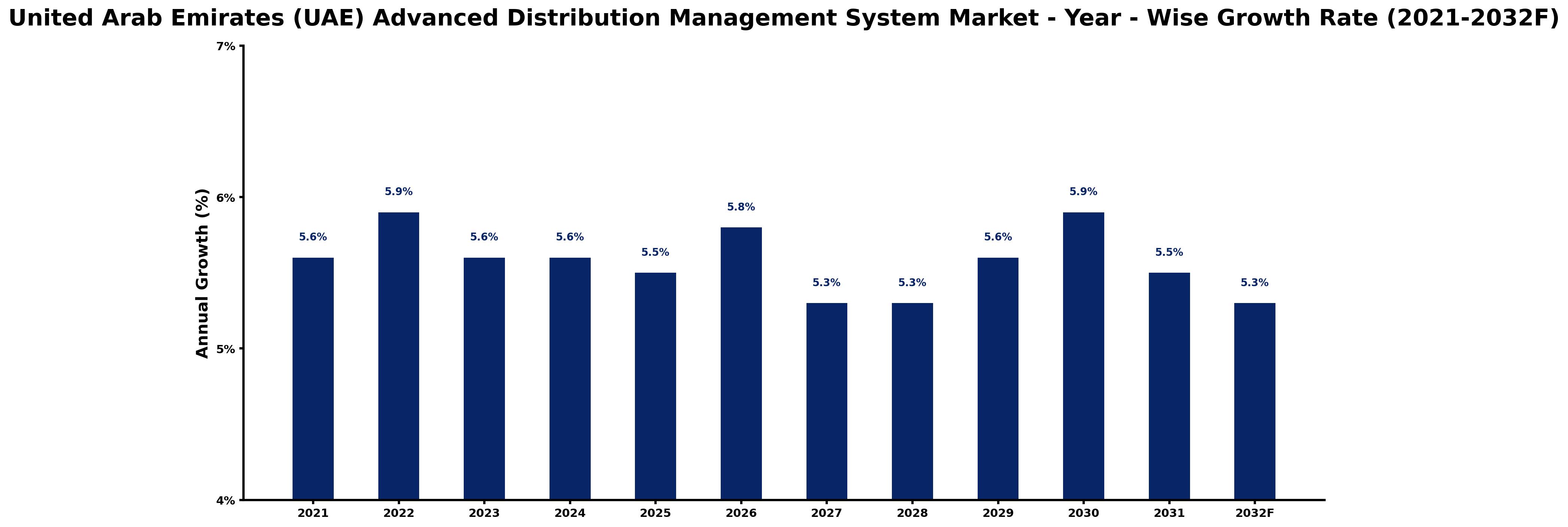 United Arab Emirates (UAE) Advanced Distribution Management System Market Year-wise Growth Rate and Key Drivers