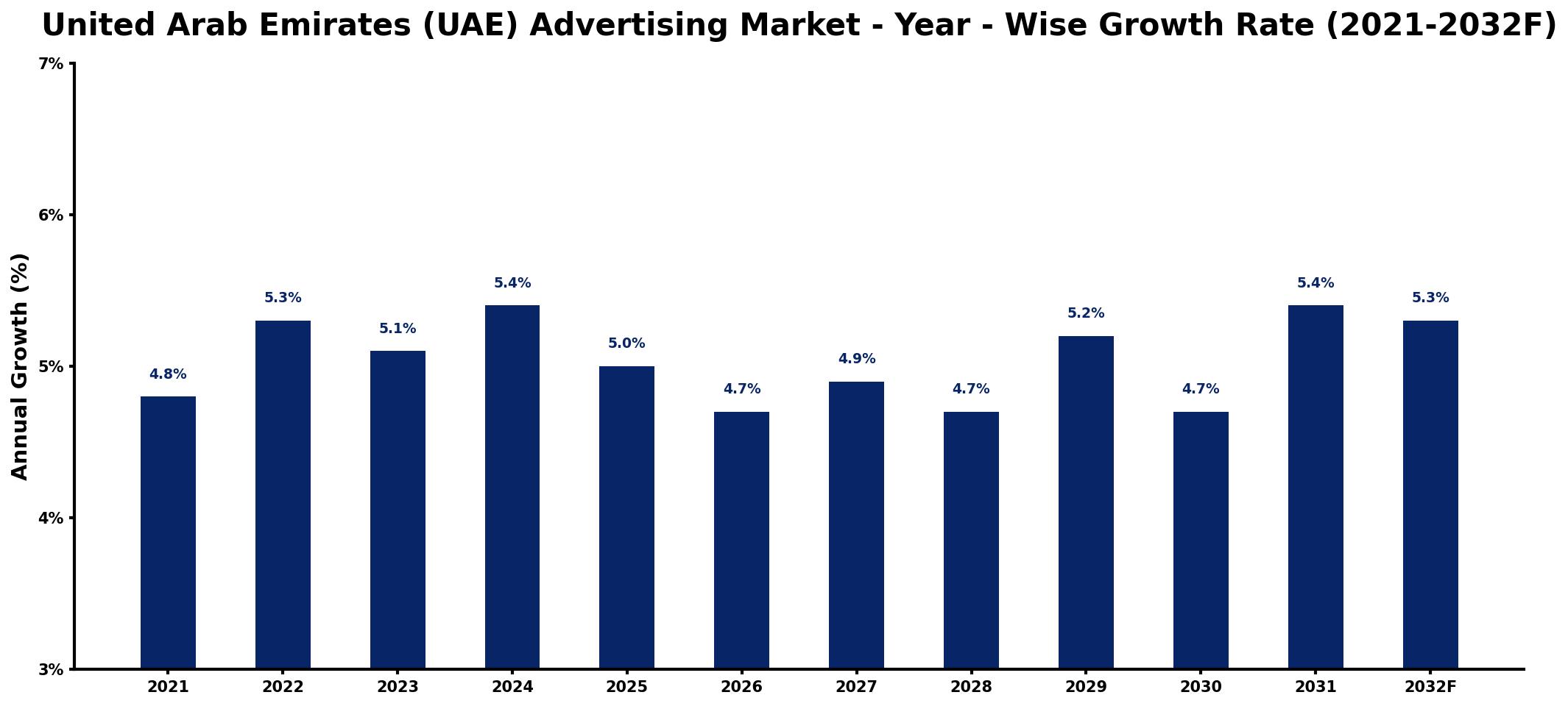United Arab Emirates (UAE) Advertising Market Year-wise Growth Rate and Key Drivers