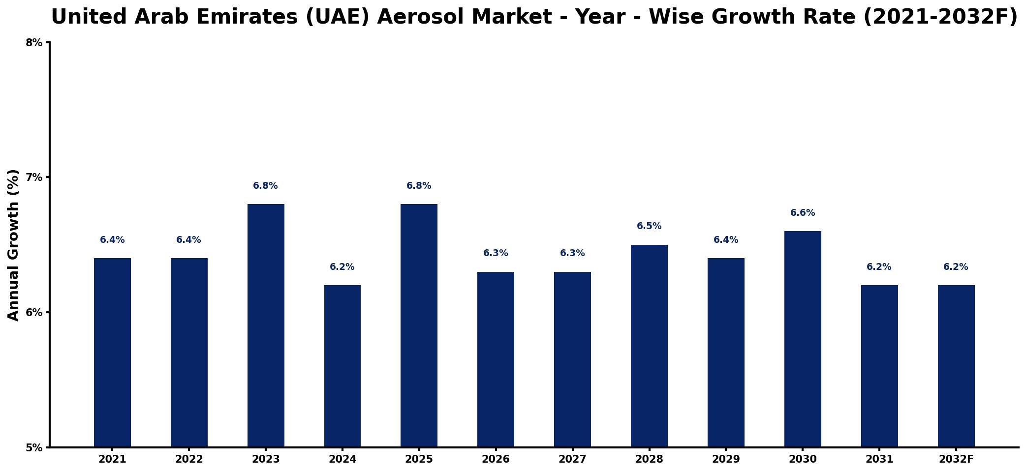 United Arab Emirates (UAE) Aerosol Market Year-wise Growth Rate and Key Drivers