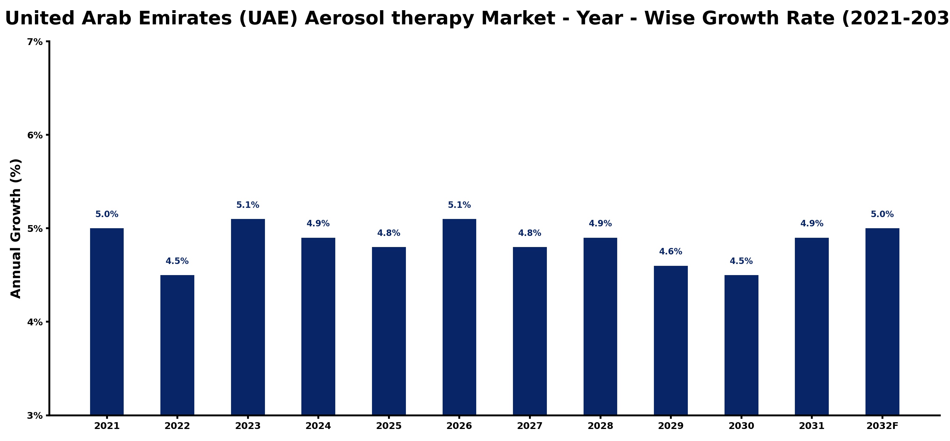 United Arab Emirates (UAE) Aerosol therapy Market Year-wise Growth Rate and Key Drivers