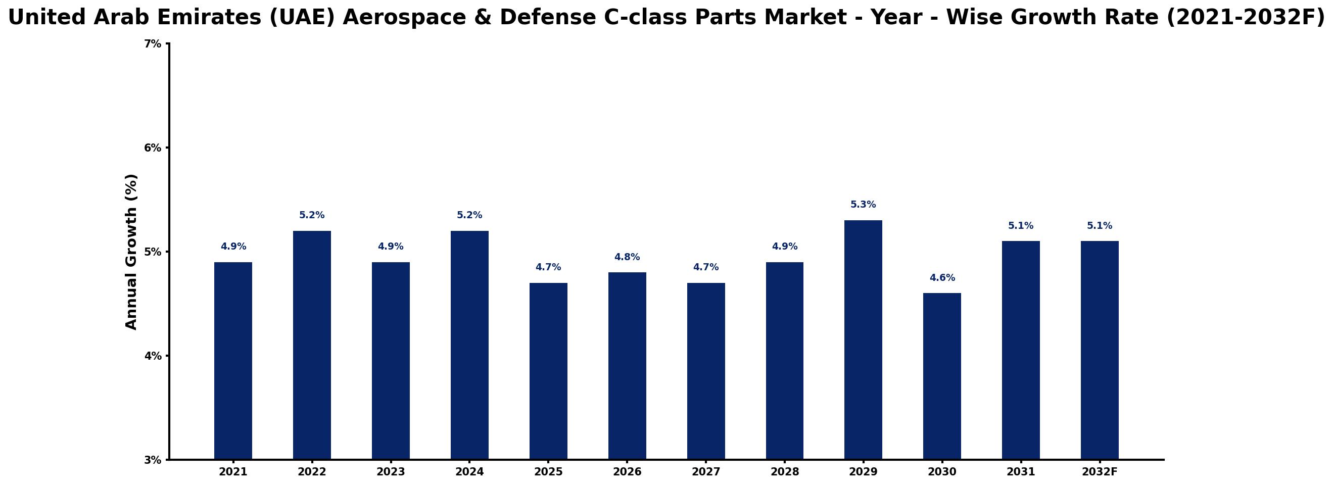 United Arab Emirates (UAE) Aerospace & Defense C-class Parts Market Year-wise Growth Rate and Key Drivers