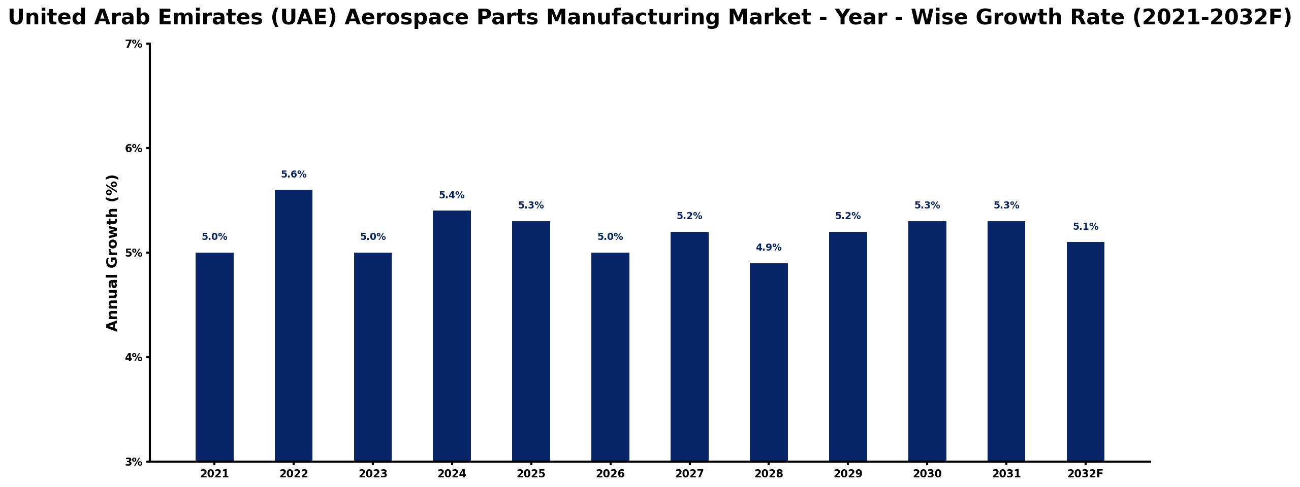 United Arab Emirates (UAE) Aerospace Parts Manufacturing Market Year-wise Growth Rate and Key Drivers