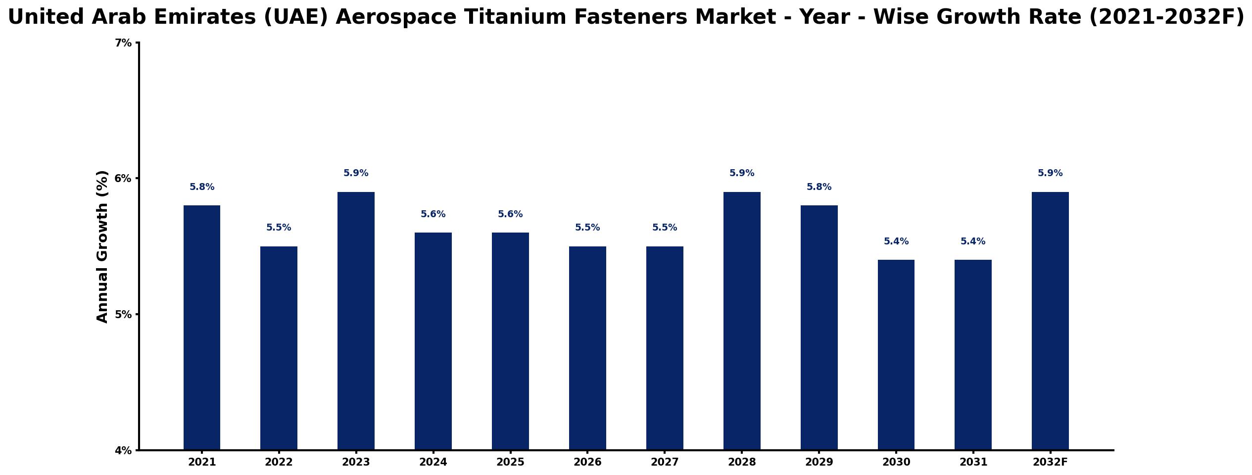 United Arab Emirates (UAE) Aerospace Titanium Fasteners Market Year-wise Growth Rate and Key Drivers