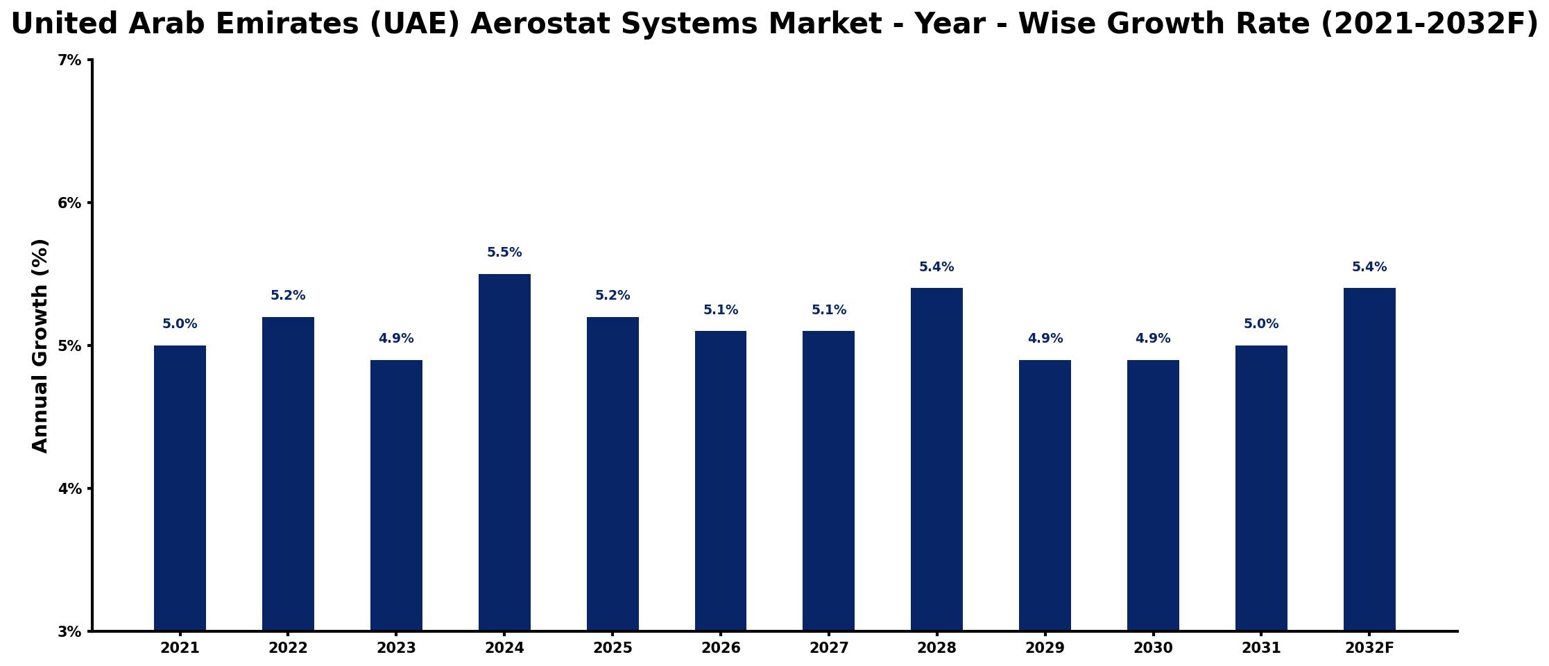 United Arab Emirates (UAE) Aerostat Systems Market Year-wise Growth Rate and Key Drivers