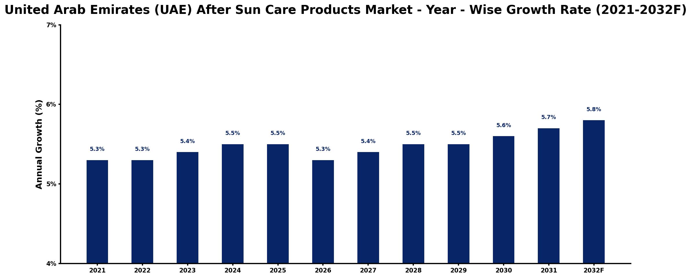 United Arab Emirates (UAE) After Sun Care Products Market Year-wise Growth Rate and Key Drivers
