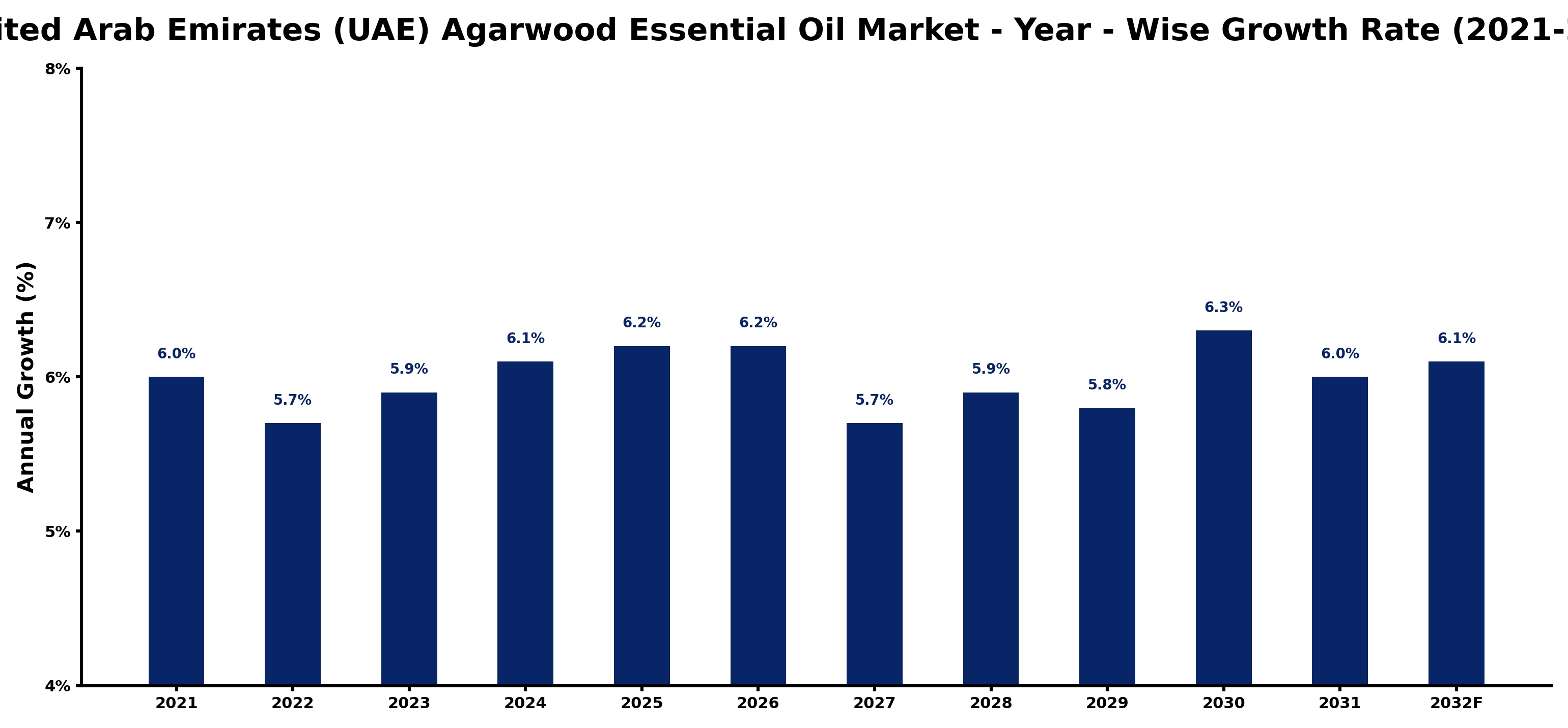 United Arab Emirates (UAE) Agarwood Essential Oil Market Year-wise Growth Rate and Key Drivers