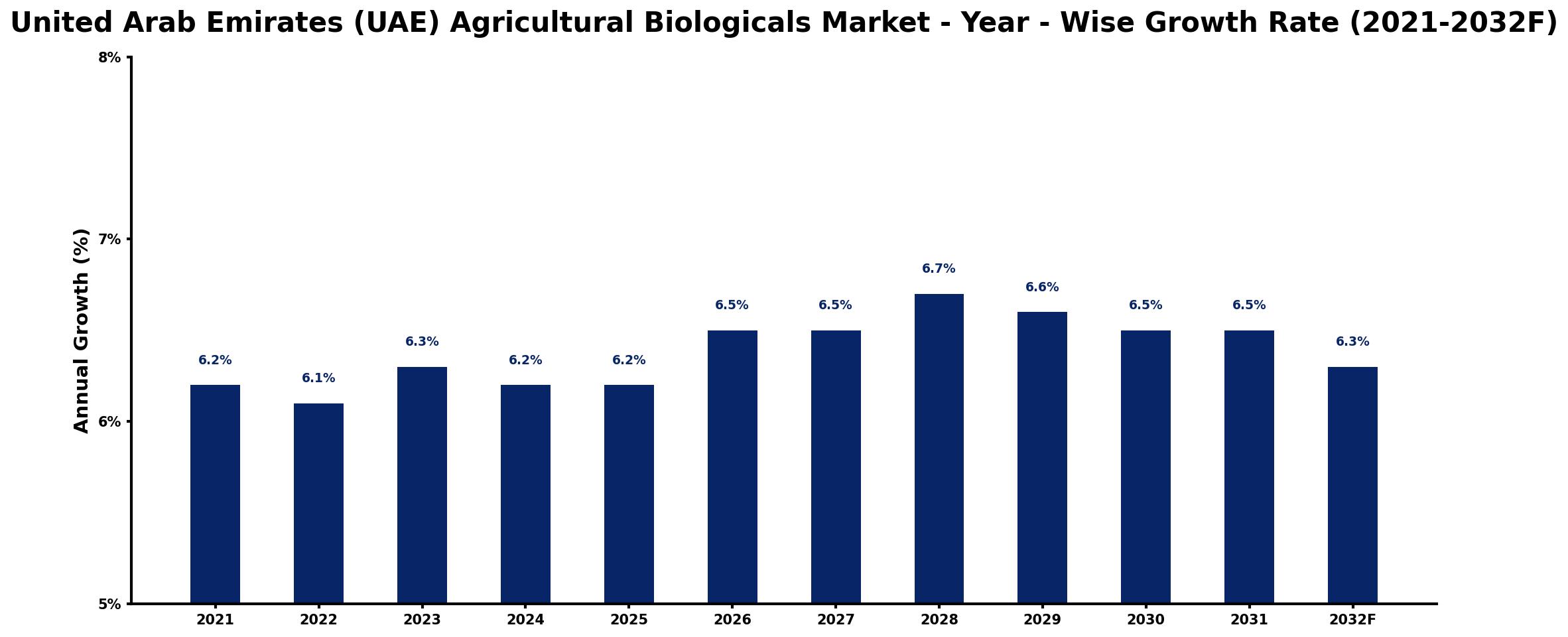 United Arab Emirates (UAE) Agricultural Biologicals Market Year-wise Growth Rate and Key Drivers