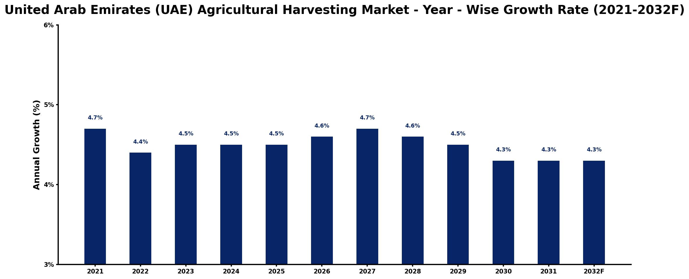 United Arab Emirates (UAE) Agricultural Harvesting Market Year-wise Growth Rate and Key Drivers