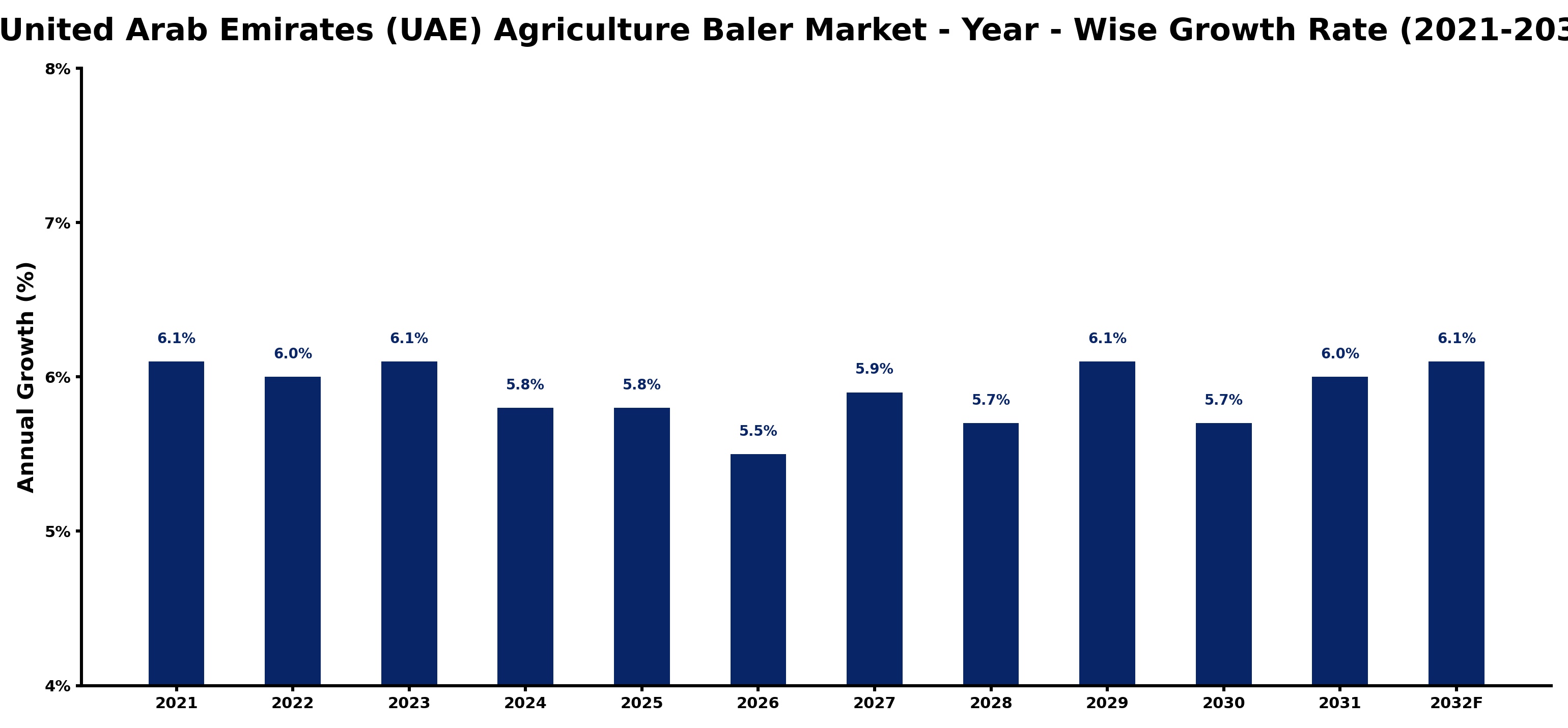 United Arab Emirates (UAE) Agriculture Baler Market Year-wise Growth Rate and Key Drivers