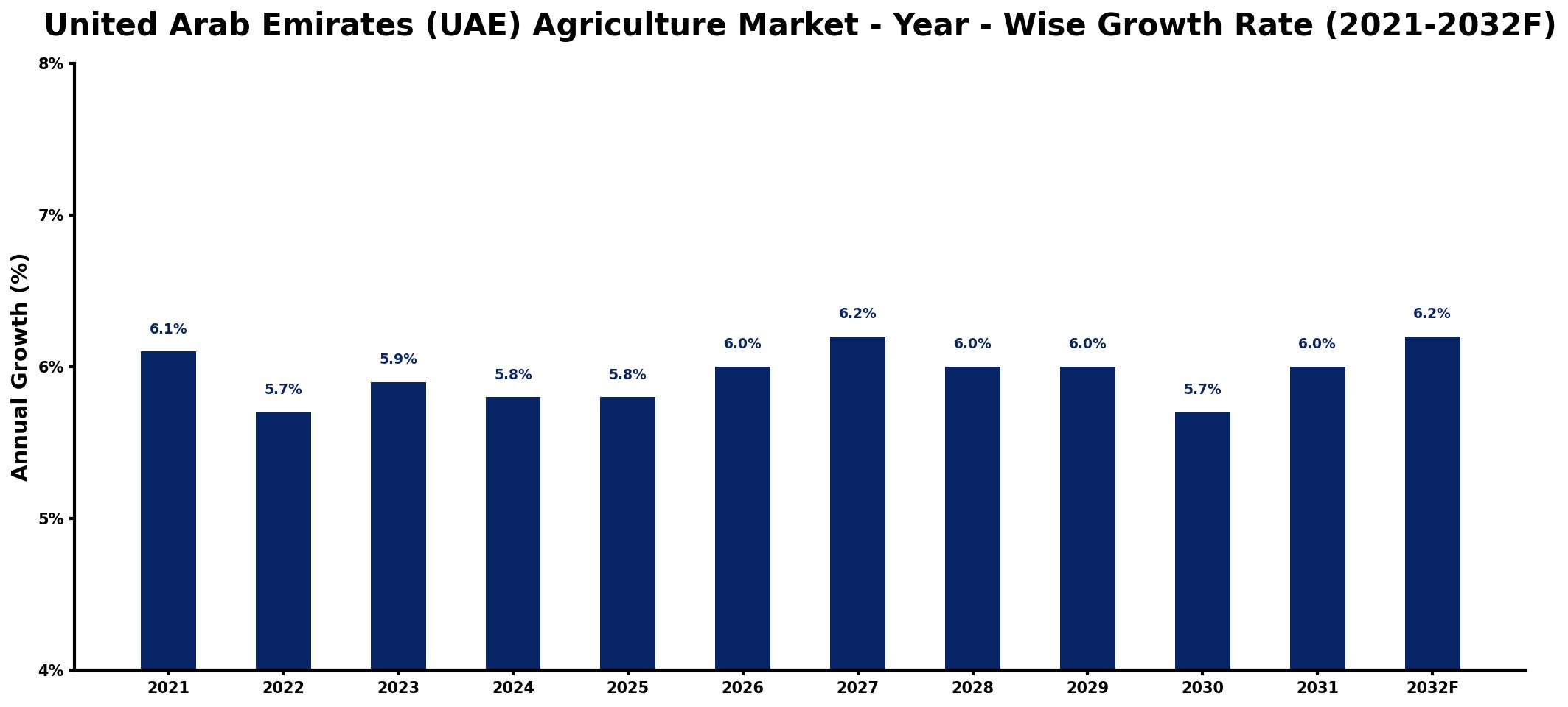 United Arab Emirates (UAE) Agriculture Market Year-wise Growth Rate and Key Drivers
