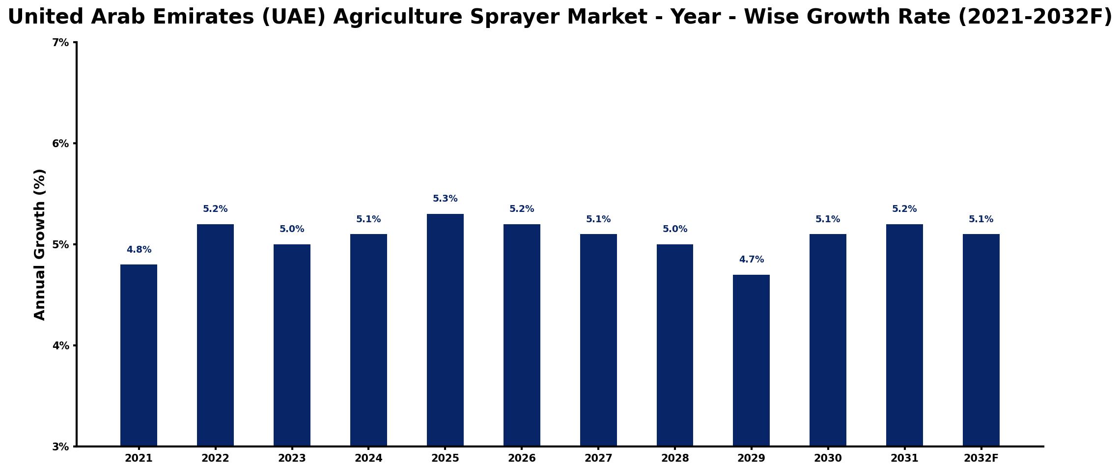 United Arab Emirates (UAE) Agriculture Sprayer Market Year-wise Growth Rate and Key Drivers