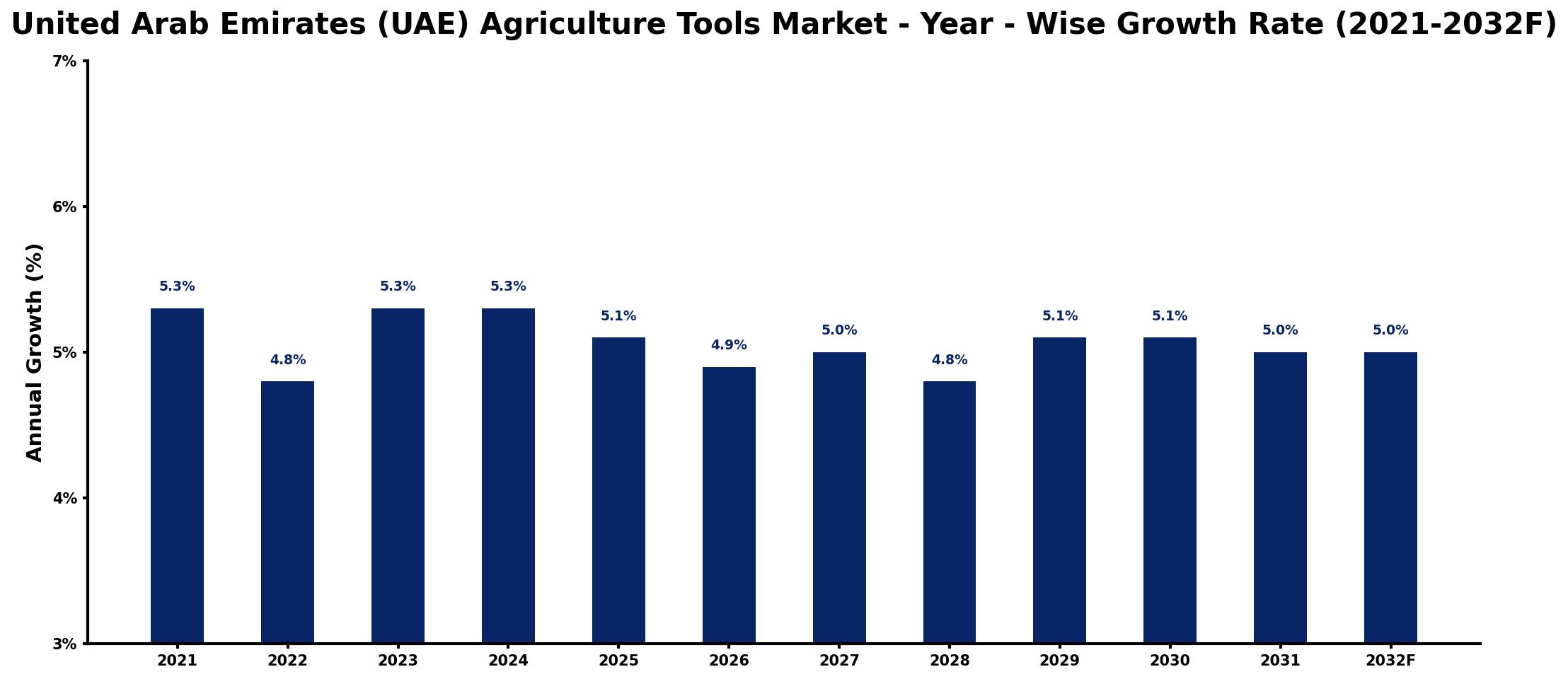 United Arab Emirates (UAE) Agriculture Tools Market Year-wise Growth Rate and Key Drivers