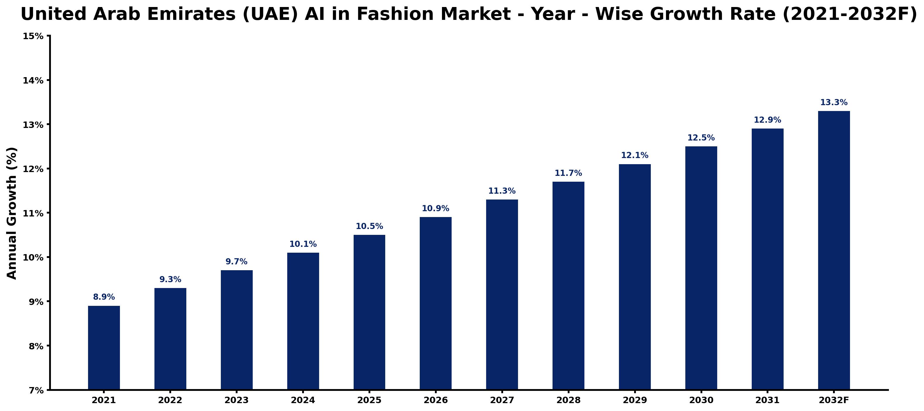 United Arab Emirates (UAE) AI in Fashion Market Year-wise Growth Rate and Key Drivers