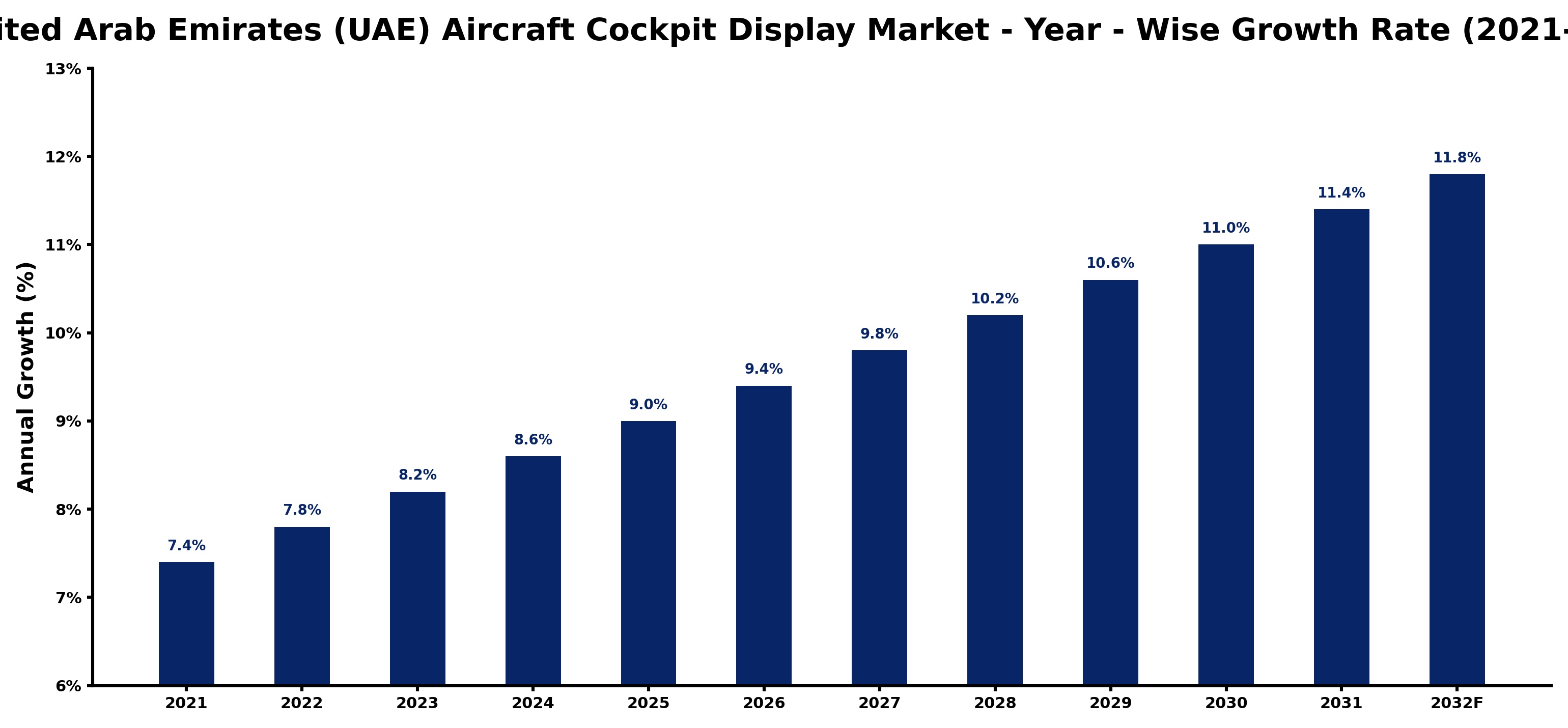 United Arab Emirates (UAE) Aircraft Cockpit Display Market Year-wise Growth Rate and Key Drivers