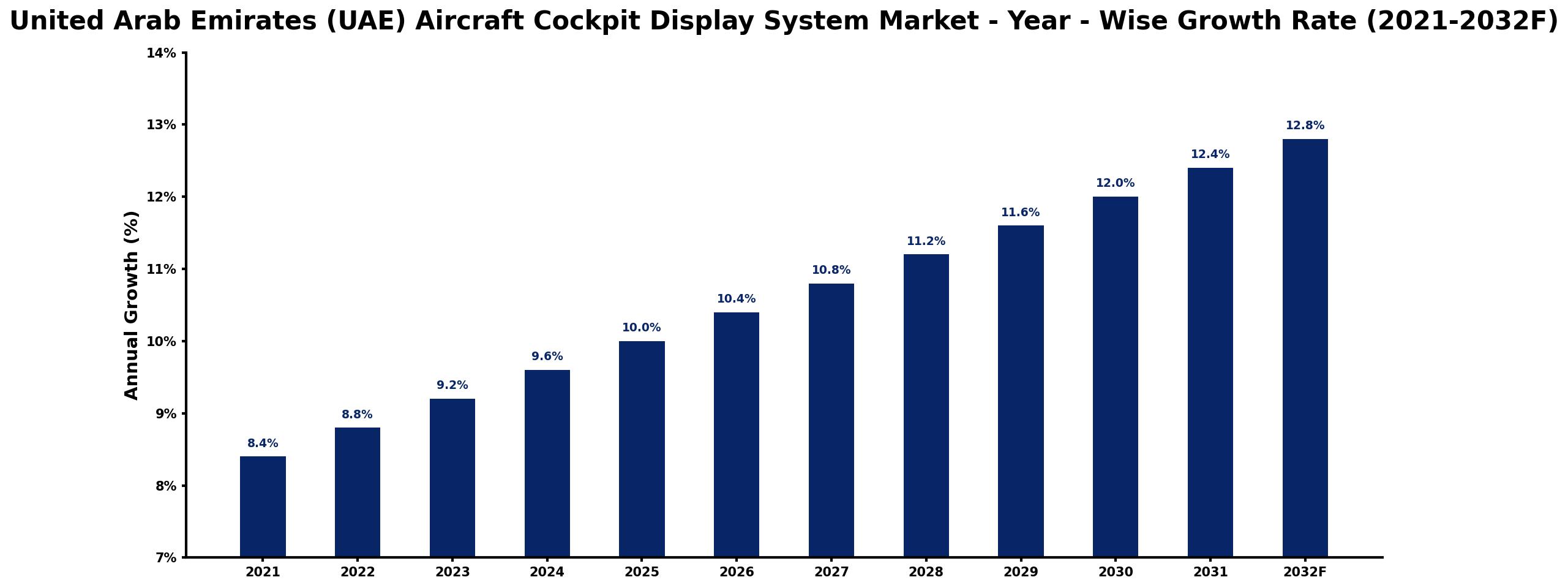United Arab Emirates (UAE) Aircraft Cockpit Display System Market Year-wise Growth Rate and Key Drivers