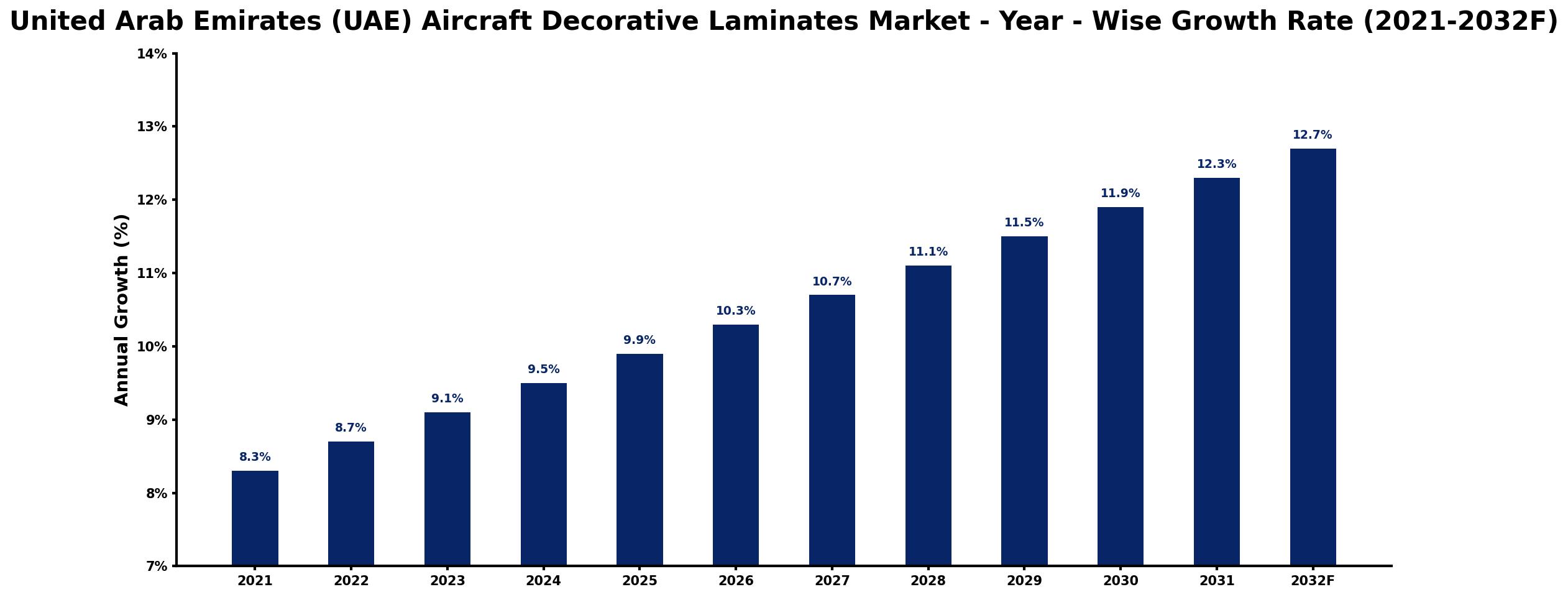 United Arab Emirates (UAE) Aircraft Decorative Laminates Market Year-wise Growth Rate and Key Drivers