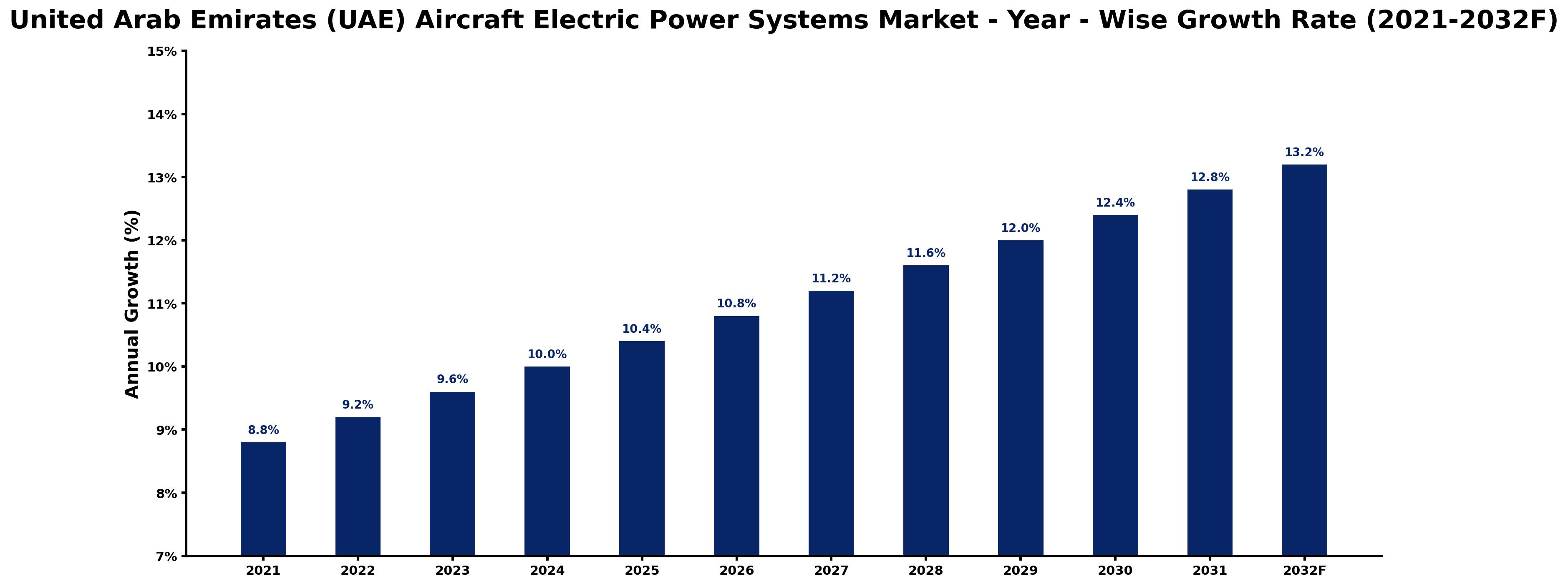 United Arab Emirates (UAE) Aircraft Electric Power Systems Market Year-wise Growth Rate and Key Drivers