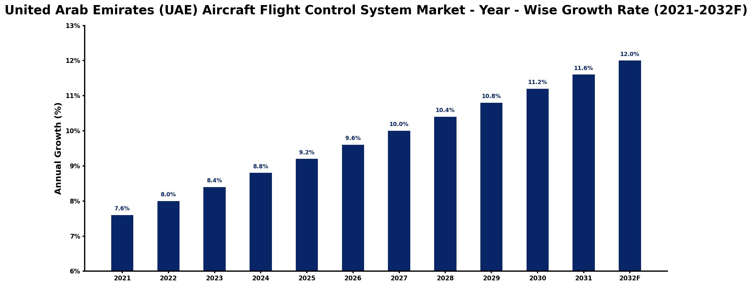 United Arab Emirates (UAE) Aircraft Flight Control System Market Year-wise Growth Rate and Key Drivers