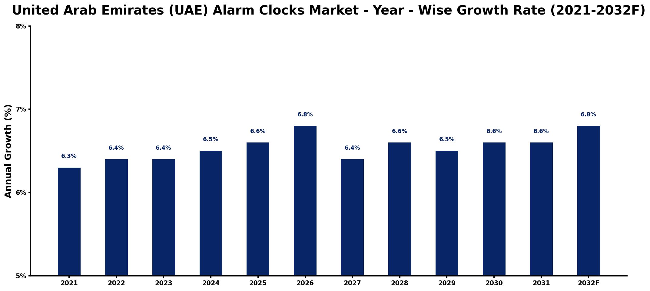 United Arab Emirates (UAE) Alarm Clocks Market Year-wise Growth Rate and Key Drivers