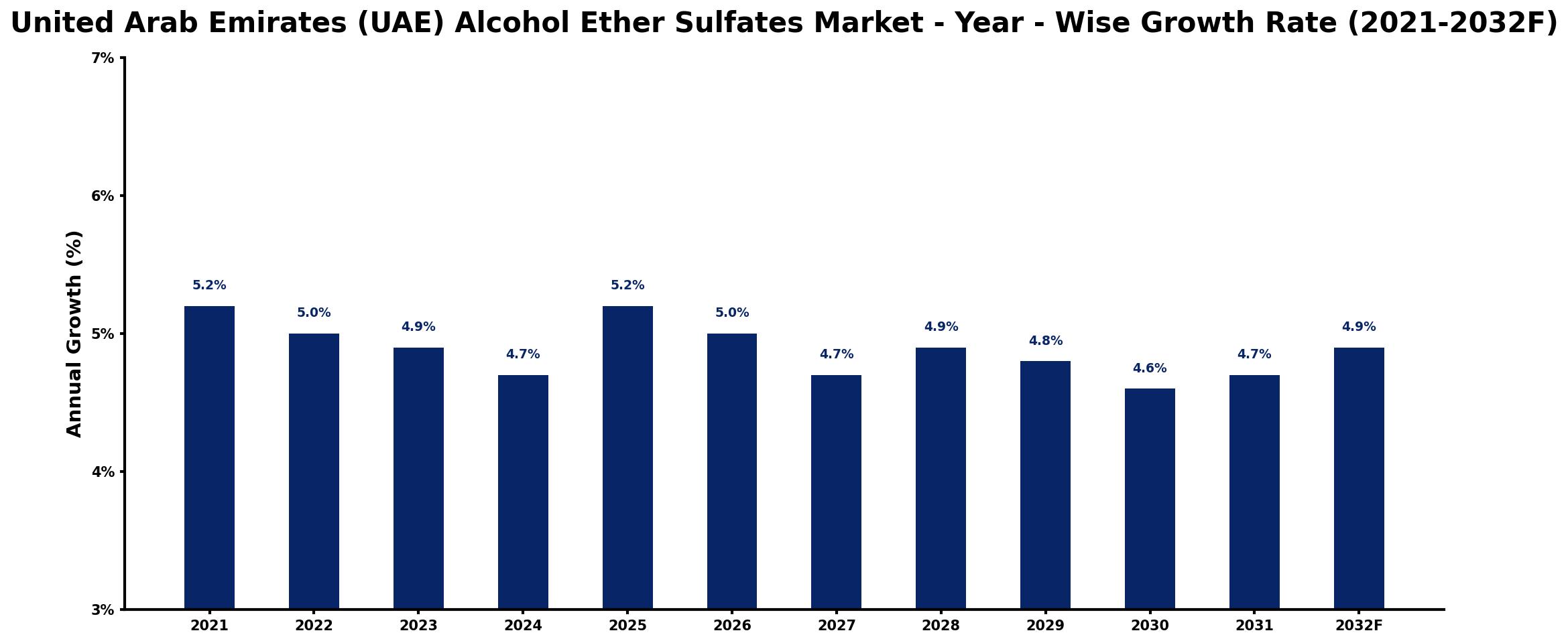United Arab Emirates (UAE) Alcohol Ether Sulfates Market Year-wise Growth Rate and Key Drivers