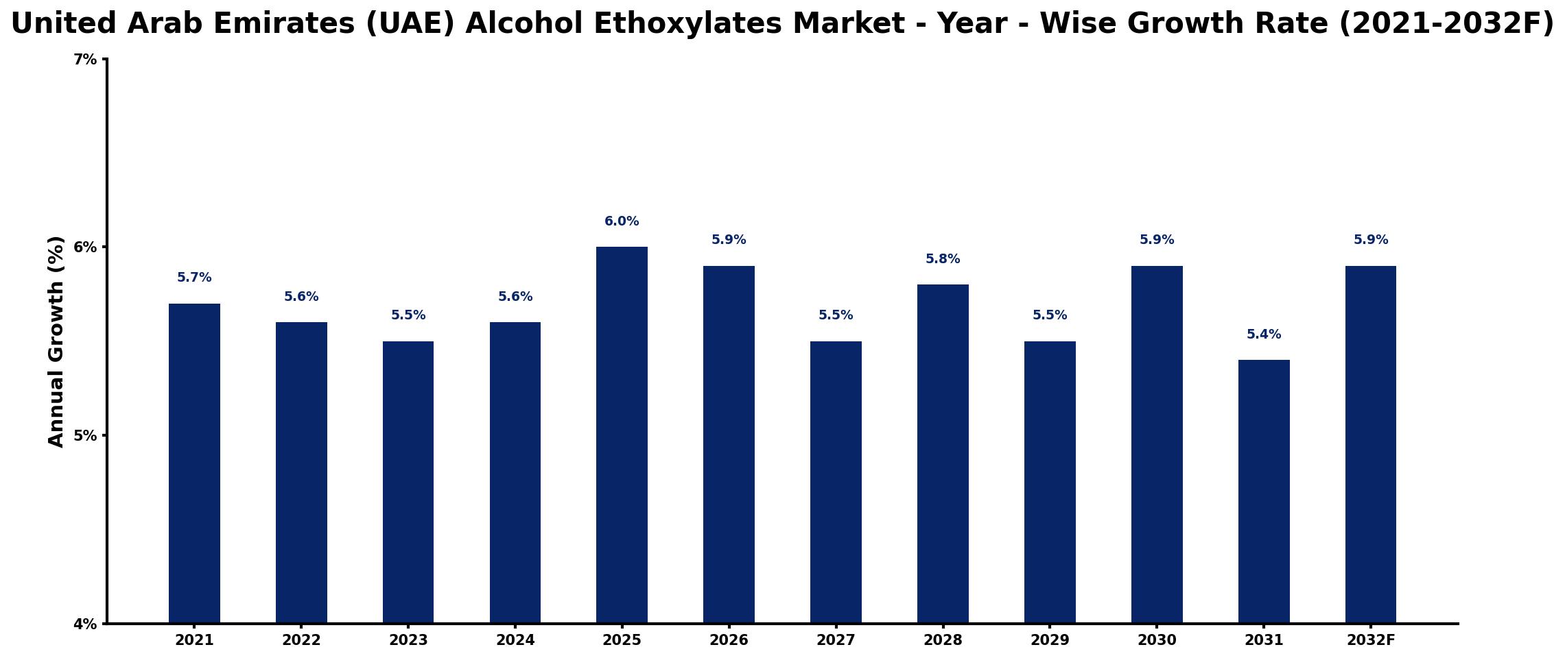 United Arab Emirates (UAE) Alcohol Ethoxylates Market Year-wise Growth Rate and Key Drivers