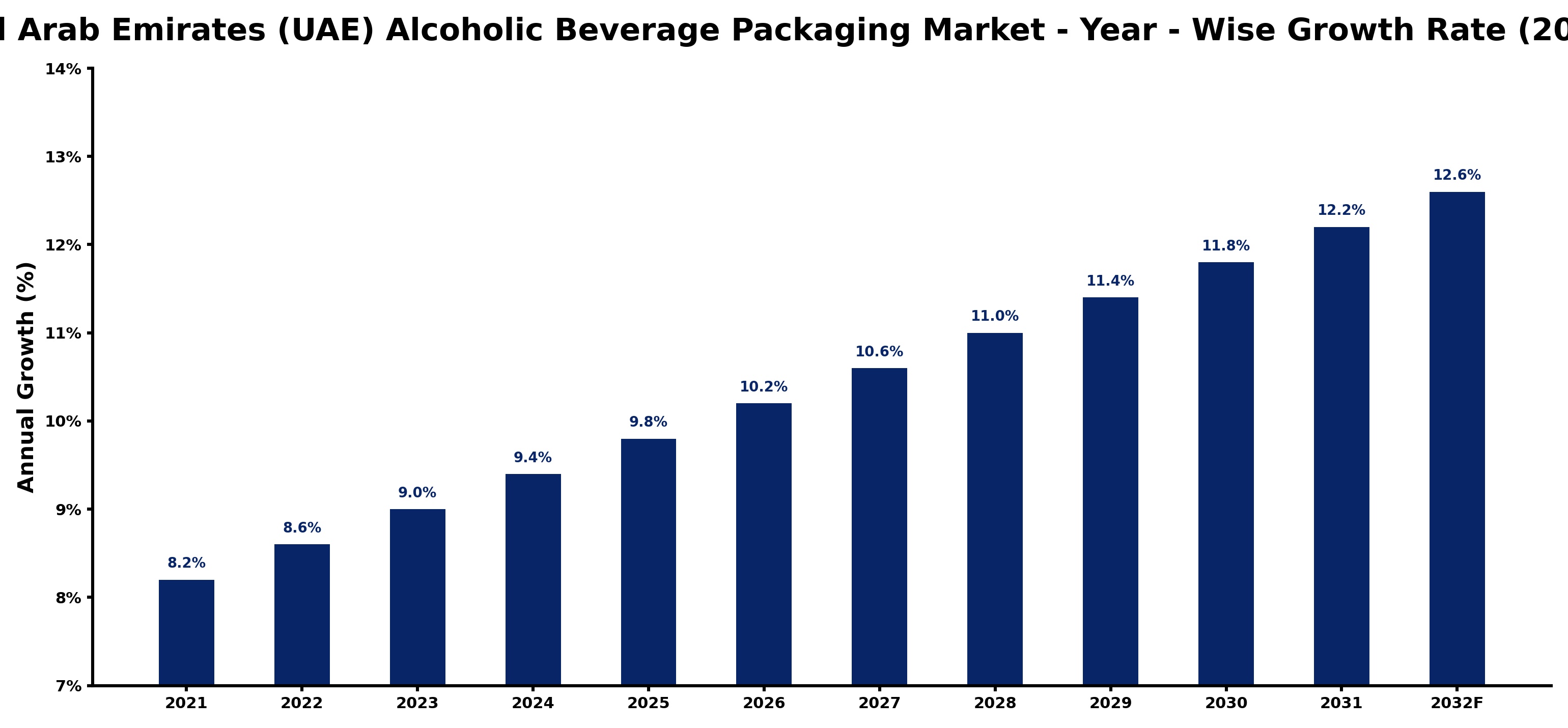 United Arab Emirates (UAE) Alcoholic Beverage Packaging Market Year-wise Growth Rate and Key Drivers